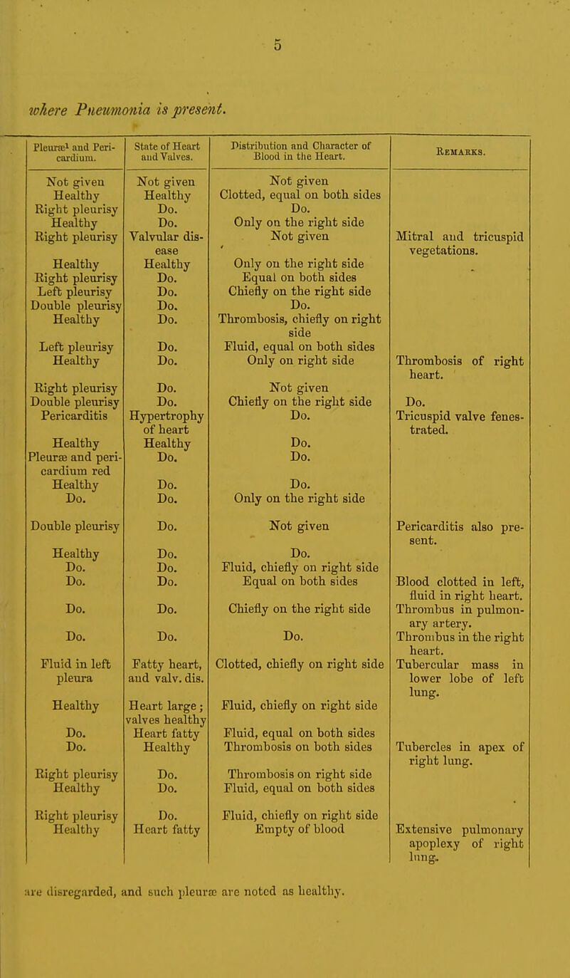 where Pneumonia is present. Pleune^ sud Peri- cardium. State of Heart and Valves. Pistribiition and Character of Blood in the Heart. Kemabks. Not given Not given Not given Healthv Healthy Clotted, equal on botb sides Right pleurisy Do. Do. Healthy Do. Only on the right side Right plearisy Valvular dis- Not given Mitral and tricuspid ease vegetations. Healthy HeiUthy Only on the right side Right pleurisy Do. Equal on both sides Left pleurisy Do. Chiefly on the right side Double pleurisy Do. Do. Healthy Do. Thrombosis, chiefly on right side Left pleurisy Do. Fluid, equal on both sides Healthy Do. Only on right side Thrombosis of right heart. Right pleurisy Do. Not given Double pleurisy Do. Chiefly on the right side Do. Pericarditis Hypertrophy Do. Tricuspid valve fenes- of heart trated. Healthy Healthy Do. PleurfE and peri- Do. Do. cardium red Healthy Do. Do. Do. Do. Only on the right side Double pleurisy Do. Not given Pericarditis also pre- sent. Healthy Do. Do. Do. Do. Fluid, chiefly on right side Do. Do. Equal on both sides Blood clotted in left. fluid in right heart. Do. Do. Chiefly on the right side Thrombus in pulmon- Do. ary artery. Do. Do. Thrombus in the right heart. Fluid in lt>ft Olottpfl filiipflv on ri0'lit sidp \^XW U^\X% XjXXX^LX y \JXX A X cL LX U OXuW J-ULfCi^UlaX UlUEtO ill pleura and valv.dis. lower lobe of left lung. Healthy Heart large; Fluid, chiefly on right side valves healthy jJO. Jdeart latty Fluid, equal on both sides Do. Healthy Thrombosis on both sides Tubercles in apex of right lung. Right pleurisy Do. Thrombosis on right side Healthy Do. Fluid, equal on both sides Right pleurisy Do. Fluid, chiefly on right side Healthy Heart fatty Empty of blood Extensive pulmonary apoplexy of right lung. are ilisregarded, and such pleuras are noted as healthy.