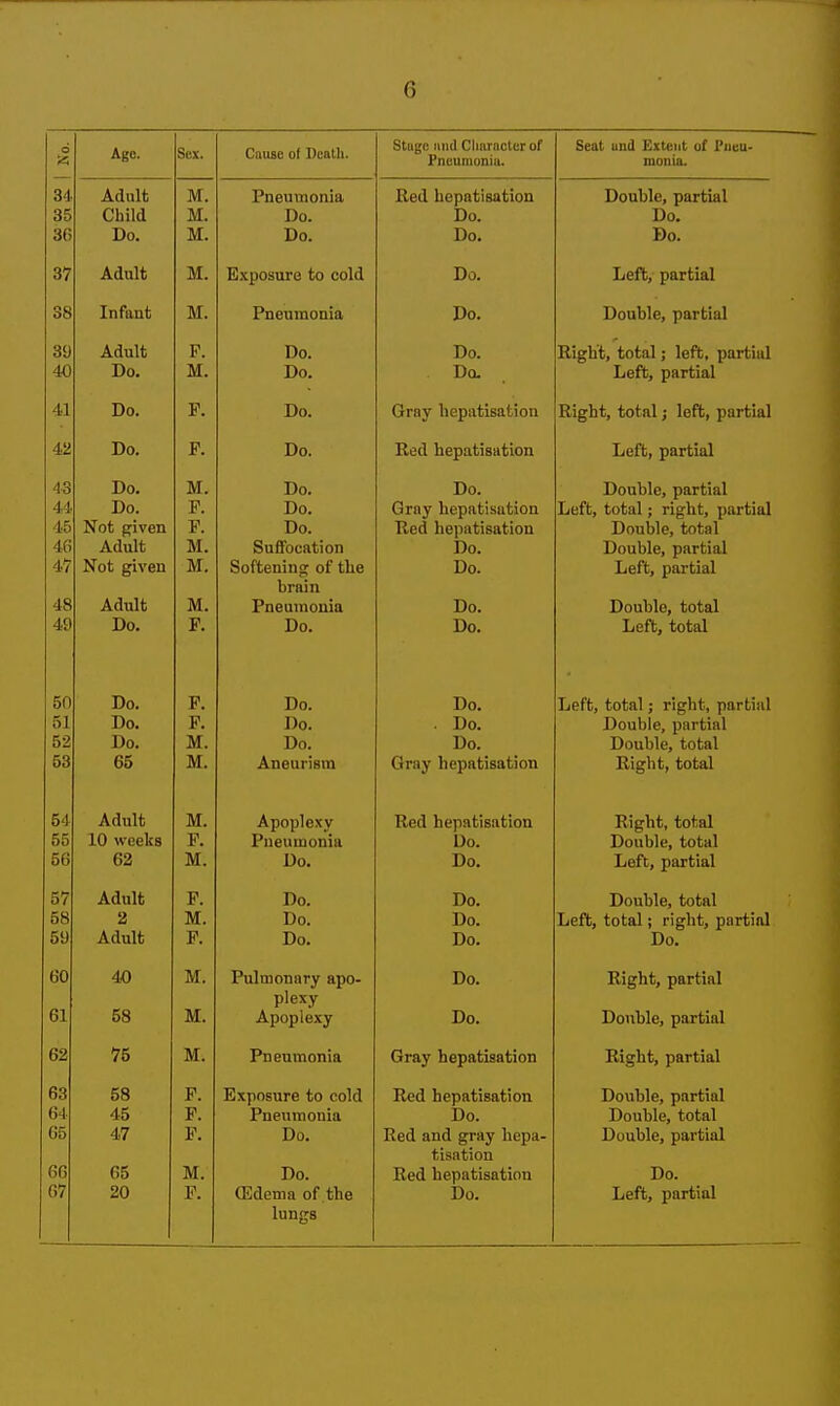 6 'A Ago. Sex. Cause of Death. Stugc iind Character of Pneumonia. Seat und Extent of Pneu- monia. 34 Adult M. Pneumonia Red hepatisation Double, partial 35 Child M. Do. Do. Do. Ol) UO, Hi UO. X^n UO, UO. 37 Adult M. Exposure to cold Do. Lefl, partial 38 Infant M. Pneumonia Do. Double, partial 39 Adult F. Do. Do. Right, total; left, partial Tin Tv/r M. Do. Da liBlt, partial /LI Tin JJO. r. uo. Gray nepatisation Kignt, total J lett, partial Do. J? r. Do. Red nepatisation Left, partial HO Tin JJO. Jyi. Do. 1)0. Double, partial 44 Do. P. Do. Gray hepatisation Left, total; right, partial 45 Not given F. Do. Red hepatisation Double, total 46 Adult M. Suffocation Do. Double, partial 47 Not given M. Softening of the Do. Left, partial brain ill. Pneumonia Uo. Double, total AG Tin DO, IT Do. Do. Lteft, total Tin r. IJQ, UO. Deft, total; right, partial 0± Tin JJO, r. 1)0. Uo. Double, partial 52 Do. M. Do. Do. Double, total 53 65 M. Aneurism Gray hepatisation Right, total 54 Adult M. Apoplexy Red hepatisation Right, total 55 10 weeks F. Pneumonia Uo. Double, total uu \j£t M 1^0. Dn XJO, Left, partial 57 Adult p. Do. Do. Double, total 58 2 M. Do. Do. Left, total; right, partial 59 Adult P. Do. Do. Do. (in M 1 ultnonary Apo- uo. Right, partial plexy 61 M Apoplexy Double, partial '7K ill. JrneuTnonift I. f J.- Gray hepatisation Right, partial 63 58 P. Exposure to cold Red hepatisation Double, partial 64 45 P. Pneumonia Do. Double, total 65 47 P. Do. Red and gray hepa- Double, partial tisation 66 65 M. Do. Red hepatisation Do. 07 20 P. (Edema of the Do. Left, partial lungs