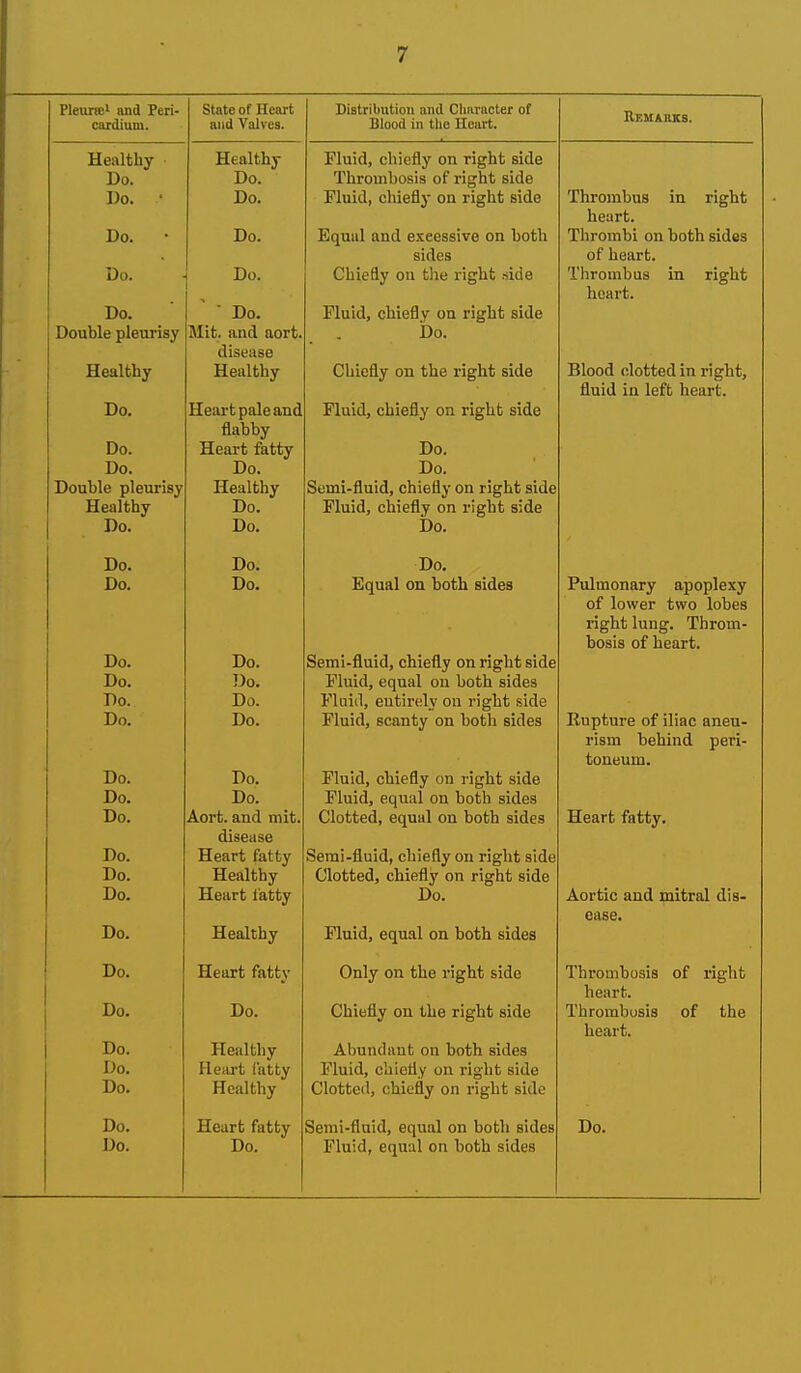 PleuriE^ iind Peri* State of Heart Distribvitiou and Cliaiacter of cardium. and Valves. Blood in the Heart. Rkuarks. Healthy Healthy Fluid, chiefly on right side Do. Do. Thrombosis of right side Do. ' Do. Fluid, chieflj- on right side Thrombus in right heart. Do. ■ Do. Equal and exeessive on both Thrombi on both sides sides of heart. Do. Do. Chiefly on the right side Thrombus in right heart. Do. ■ Do. Fluid, chieflv on right side Double pleurisy Mit. and aort. bo. disease Healthy Healthy Chiefly on the right side Blood clotted in right. fluid in left heart. Do. Heart pale and Fluid, chiefly on right side flabby Do Tin Do. Do. Do. Double pleurisy Healthy Semi-fluid, chiefly on right side Healthy Do. Fluid, chiefly on right side Do. Do. Do. Do. Do. Do. Do. Do. Equal on both sides Pulmonary apoplexy of lower two lobes right lung. Throm- bosis of heart. Do. Do. Semi-fluid, chiefly on right side Do. Do. Fluid, equal on both sides Do. Do. Fluid, entirely on right side Do. Do. Fluid, scanty on both sides Rupture of iliac aneu- rism behind peri- toneum. Do. Do. Fluid, chiefly on right side Do. Do. Fluid, equal on both sides Do. Aort. and mit. Clotted, equal on both sides Heart fatty. disease Do. Heart fatty Semi-fluid, chiefly on right side Do. Healthy Clotted, chiefly on right side Do. Heart I'atty Do. Aortic and mitral dis- ease. Do. Healthy Fluid, equal on both sides Do. Heart fatty Only on the right side Thrombosis of right heart. Do. Do. Chinfiv on tlift rif^lit sidp Thrombosis of the heart. Do. Healthy Abundant on both sides Do. Heart i'atty Fluid, chiefly on right side Do. Healthy Clotted, chiefly on right side Do. Heart fatty Semi-fluid, equal on both sides Do. Do. Do. Fluid, equal on both sides