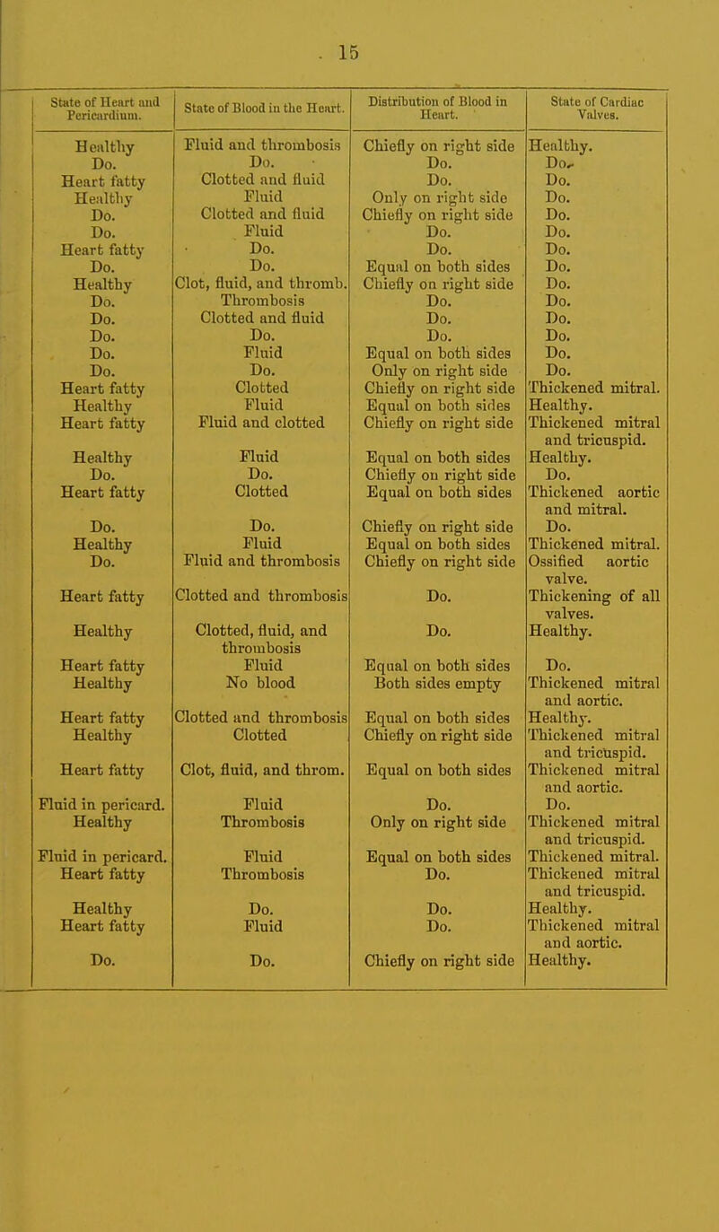 state of Heart and Periciirdium. state of Blooa lu the Heart. Distribution of Blood in Heart. State of Cardiac Valves. Healthy Fluid and thrombosis Chiefly on right side — Healthy. Do. Do. Do. Do^ Heart fatty Clotted and fluid Do. Do. Healthy Fluid Only on right side Do. Do. Clotted and fluid Chiefly on right side Do. Do. Fluid Do. Do. Heart fatty Do. Do. Do. Do. Do. Equal on both sides Do. Healthy Clot, fluid, and thromb. Chiefly on right side Do, Do. Thrombosis Do. Do. Do. Clotted and fluid Do. Do. Do. Do. Do. Do. Do. Fluid Equal on both sides Do. Do. Do. Only on right side Do. Heart fatty Clotted Chiefly on right side Thickened mitral. Healthy Fluid Equal on both sides Healthy. Heart fatty Fluid and clotted Chiefly on right side Thickened mitral and tricuspid. Healthy Fluid Equal on both sides Healthy. Do. Do. Chiefly ou right side Do. Heart fatty Clotted Equal on both sides Thickened aortic and mitral. Do. Do. Chiefly on right side Do. Healthy Fluid Equal on both sides Thickened mitral. Do. Fluid and thrombosis Chiefly on right side Ossified aortic valve. Heart fatty Clotted and thrombosis Do. Thickening of all valves. Healthy Clotted, fluid, and Do. Healthy. thrombosis Heart fatty Fluid Equal on both sides Do. Healthy No blood Both sides empty Thickened mitral and aortic. Heart fatty Clotted and thrombosis Equal on both sides Healthy. Thickened mitral and tricuspid. Healthy Clotted CMefly on right side Heart fatty Clot, fluid, and throm. Equal on both sides Thickened mitral and aortic. Fluid in pericard. Fluid Do. Do. Healthy Thrombosis Only on right side Thickened mitral and tricuspid. Fluid in pericard. Fluid Equal on both sides Thickened mitral. Heart fatty Thrombosis Do. Thickened mitral and tricuspid. neaicuy XJO. Tin xieaituj. Heart fatty Fluid Do. Thickened mitral and aortic.