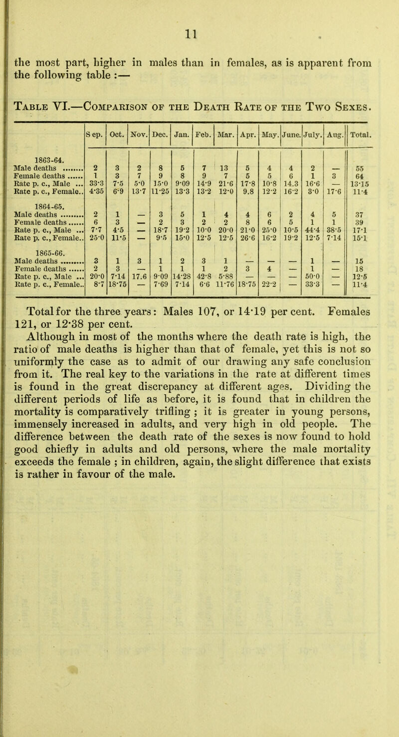 the most part, higher in males than in females, as is apparent from the following table :— Table VI.—Comparison of the Death Rate of the Two Sexes. S ep. Oct. Nov. Dec. Jan. Feb. Mar. Apr. May. June. July. Aug. Total. 1863-64. 2 1 33-3 4-35 8 9 15-0 U-25 6 8 9-09 13-3 7 9 14-9 13-2 13 7 21-6 12-0 5 5 17-8 9.8 4 5 10-8 12-2 4 6 14.3 16-2 2 1 16-6 3-0 55 64 13-15 11-4 Rate p. c, Male ... Eate p. c, Female.. 3 3 7-5 6-9 2 7 5-0 13-7 3 17-6 1864-65. 2 1 3 5 1 4 4 6 2 4 5 37 39 17-1 15-1 Rate p. c, Male ... Eate p. c, Female.. 6 7-7 25-0 3 4-5 11-5 2 18-7 9-5 3 19-2 15-0 2 10-0 12-5 2 20-0 12-5 8 21-0 26-6 6 25-0 16-2 5 10-5 19-2 1 44-4 12-5 1 38-5 7-14 1865-66. 3 1 3 1 2 3 1 1 15 Rate p. c, Male ... Rate p. c, Female.. 2 20-0 8-7 3 7-14 18-75 17.6 1 9-09 7-69 1 14-28 7-14 1 42-8 6-6 2 5-88 11-76 3 18-75 22-2 1 50-0 33-3 18 12-5 11-4 Totalfor the three years: Males 107, or 14*19 percent. Females 121, or 12-38 per cent. Although in most of the months where the death rate is high, the ratio of male deaths is higher than that of female, yet this is not so unifornily the case as to admit of our drawing any safe conclusion from it. The real key to the variations in the rate at different times is found in the great discrepancy at different ages. Dividing the different periods of life as before, it is found that in children the mortality is comparatively trifling ; it is greater in young persons, immensely increased in adults, and very high in old people. The difference between the death rate of the sexes is now found to hold good chiefly in adults and old persons, where the male mortality exceeds the female ; in children, again, the slight difference that exists is rather in favour of the male.