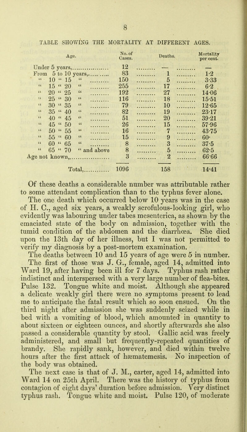 TABLE SHOWING THE MORTALITY AT DIFFERENT AGES. Age. Under 5 From 5  10  15  20  25  30  35  40  45  50  55  60  65 years, to 10  15 20 25 30 35 40 45 50 55 60 65 70 years, and above No. of Cases. 12 83 150 255 192 116 79 82 51 26 16 15 8 Deaths. Mortality per cent. Age not known, 1 1-2 5 3-33 17 6-2 27 14-06 18 15-51 10 12-65 19 2317 20 39-21 15 57-96 7 43-75 9 60- 3 37-5 5 62-5 2 66-66 Total, 1096 158 14-41 Of these deaths a considerable number was attributable rather to some attendant complication than to the typhus fever alone. The one death which occurred below 10 years was in the case of H. aged six years, a weakly scrofulous-looking girl, who evidently was labouring under tabes mesenterica, as shown by the emaciated state of the body on admission, together with the tumid condition of the abdomen and the diarrhoea. She died upon the 13th day of her illness, but I was not permitted to verify my diagnosis by a post-mortem examination. The deaths between 10 and 15 years of age were 5 in number. The first of those was J. Gr., female, aged 14, admitted into Ward 19, after having been ill for 7 days. Typhus rash rather indistinct and interspersed with a very large number of flea-bites. Pulse 132. Tongue white and moist. Although she appeared a delicate weakly girl there were no symptoms present to lead me to anticipate the fatal result which so soon ensued. On the third night after admission she was suddenly seized while in bed with a vomiting of blood, which amounted in quantity to about sixteen or eighteen ounces, and shortly afterwards she also passed a considerable quantity by stool. Gallic acid was freely administered, and small but frequently-repeated quantities of brandy. She rapidly sank, however, and died within twelve hours after the first attack of hsematemesis. No inspection of the body was obtained. The next case is that of J. M., carter, aged 14, admitted into Ward 14 on 25th April. There was the history of typhus from contagion of eight days' duration before admission. Very distinct typhus rash. Tongue white and moist. Pulse 120, of moderate