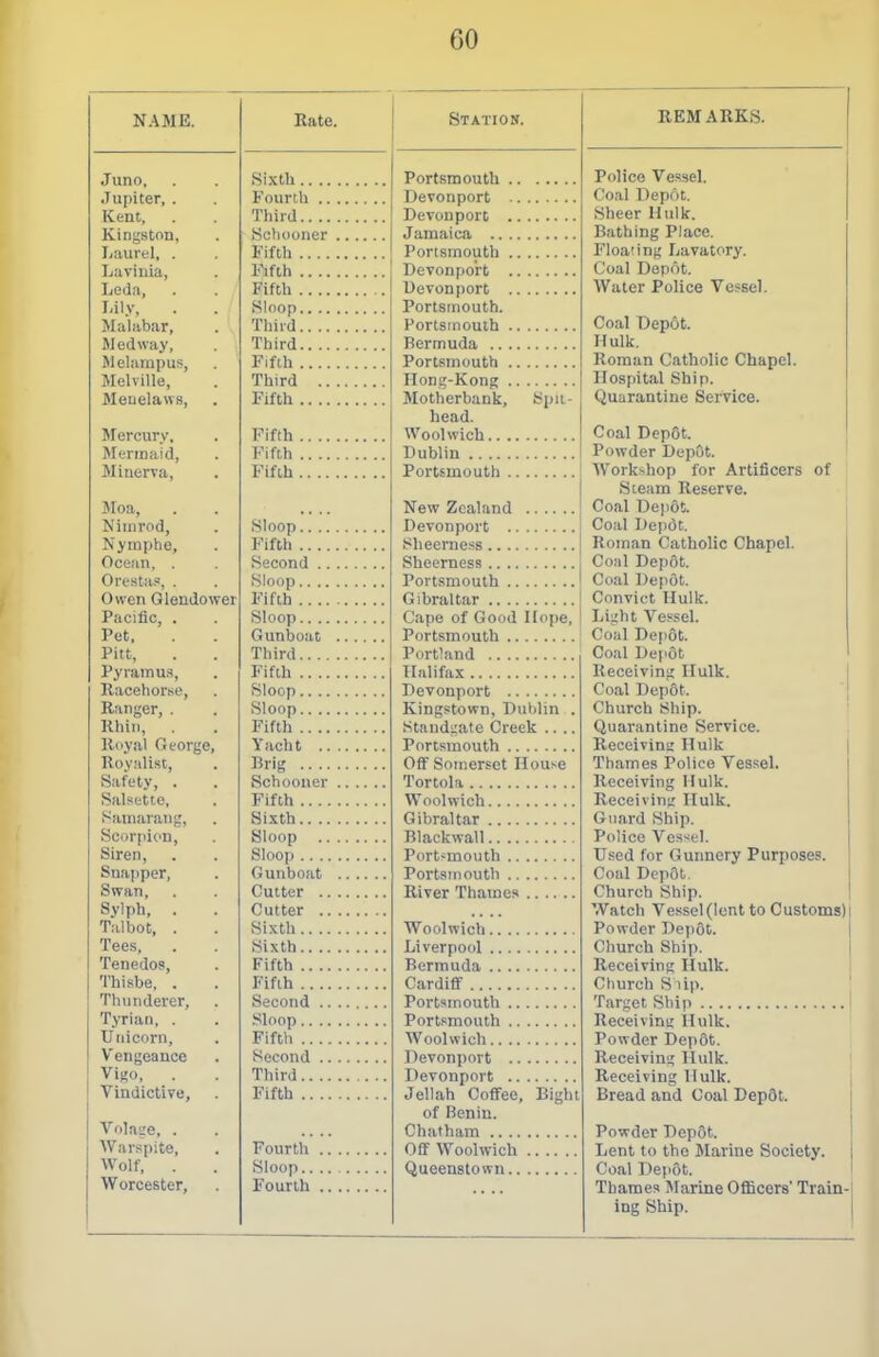 NAME. Juno, Jupiter, . Kent, Kingston, I>aurel, . Lavinia, Leda, Malabar, Med way, Melampus, Melville, Menelaws, Mercury, Mermaid, Minerva, Jfoa, Ninirod, Nyinphe, Ocean, . Oresta?, . Owen Glendower Pacific, . Pet. Pitt, Pyramus, Racehorse, Ranger, . Rhiii, Royal OeorgC; Royalist, Safety, . Salsetie, Sauiarang, Scorpion, Siren, Snapper, Swan, Sylph, . T.albot, . Tees, Tenedos, Thisbe, . Thunderer, Tyrian, . Unicorn, Vengeance Vigo, Vindictive, VolaL'e, . AVarspite, Wolf, . Worcester, Rate. Sixth .. .. Fourth .. Third.. .. Schooner Fifth .. .. Fifth .. .. Fifth .. .. Sloop.. .. Third.. .. Third.. .. Fifth .... Third .. Fifth .. .. Fifth .. .. Fifth .. .. Fifth .. .. Sloop.. .. Fifth Second .. Sloop.. .. Fifth .. .. Sloop.. .. Guni)oat Third.. .. Fifth .. .. Sloop.. .. Sloop.. .. Fifth .. .. Yacht .. Brig .... Schooner Fifth .... Sixth.. .. Sloop .. Sloop .. ., Gunboat Cutter .. Cutter .. Sixth Sixth Fifth .. .. Fifth .. ., Second .. -Sloop.. .. Fifth .. ., Second ., Third .. .. Fifth ... Fourth ., Sloop.. ., Fourth ., Station. Portsmouth Devonport Devon port Jamaica Portsmouth Devonport Devonport Portsmouth. Portsmouth Bermuda Portsmouth Hong-Kong Motherbank, Spii- head. Woolwich Dublin Portsmouth New Zealand Devonport Sheerness Sheerness Portsmouth Gibraltar Cape of Good Hope, Portsmouth Portland Halifax Devonport Kingstown, Dublin . Standsiate Creek .... Portsmouth Oflf Somerset House Tortola Woolwich Gibraltar Blackwall Portsmouth Portsmouth River Thames Woolwich Liverpool Bermuda Cardiff Portsmouth Portsmouth Woolwich Devonport Devonport Jellah Coffee, Bight of Benin. Chatham Off Woolwich .... Queenstovvn REMARKS. Police Vessel. Coal Depot. Sheer Hulk. Bathing Place. Floa'ing Lavatory. Coal Depot. Water Police Vessel. Coal Depot. Hulk. Roman Catholic Chapel. Hospital Ship. Quarantine Service. Coal DepSt. Powder DepOt. Workshop for Artificers of Steam Reserve. Coal Depot. Coal Deiiot. Roman Catholic Chapel. Coal Depdt. Coal Depot. Convict Hulk. Light Vessel. Coal Depdt. Coal Depot Receiving Hulk. Coal Depot. Church Ship. Quarantine Service. Receivins; Hulk Thames Police Vessel. Receiving Hulk. Receiving Hulk. Guard Ship. Police Vessel. Used for Gunnery Purposes. Coal Depot Church Ship. ! Watch Vessel(lent to Customs)! Powder Depot. j Church Ship. I Receiving Hulk. Church S lip. Target Ship Receiving Hulk. Powder Dep6t. Receiving Hulk. Receiving Hulk. Bread and Coal Depdt. Powder Dep6t. Lent to the Marine Society. Coal Depot. Thames Marine GflBcers' Train- ing Ship.