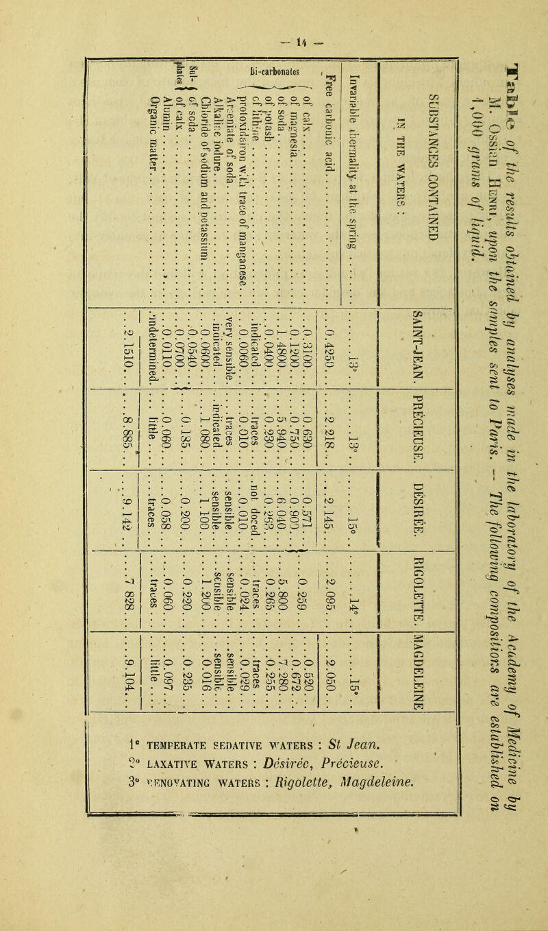 Bi-carbonalcs O as a 1 — 1 o o o o o o o © as o = ^ = n 12 ^ ^ 2t CP O ^! 3 Cl- • 'CI Ct> O o o Si O CD ^ c? o 5 o O O O ^ Ei? ^ C2 g O O Q- O o O 1-^ o ^ hp^ 00 ^o CTi ri O O O O Q- O C O NO ai I— O CO i 1 =tO O H-'2;:ro:;-oa-ioo b b ^ o b o b CO ^1 OS • O OT OQ-^O'^OOOO ST o ^ b ^|:|:bo ^00 O OcftS^OaCOOOl—' O O CI o o > *~ O CD O'l rr o o r. O ^0 woo ^^^boNobo b cs:S^3<f050 CO OcDCDi^'^^crO CO OT »5 W5 . . . , . . =t o o og§o::?o-5oo ~b to b^^bok)^obcn • -a CP CDc^cDCD^CnOtOO o • O I—' O en 1 TEMPERATE SEDATIVE WATERS *. St Jean. 2 LAXATIVE WATERS I Desirec, Precieuse. ' 3 ^^KNOVATiNG WATERS *. Rigolette, Magdeleine. w ^. re Co Co Co s ;^ Co Co ^ St