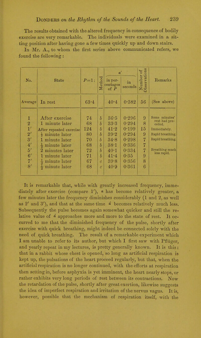 The results obtained with the altei-ed frequency in consequence of bodily exercise are very remarkable. The individuals were examined in a sit- ting position after having gone a few times quickly up and down stairs. In Mr. A., to whom the first series above communicated refers, we found the following: a r ;of ions No. State P=l: Method in per- centages of P in seconds Numbei Observat Remarks Average In rest 63-4 40-4 0-382 56 (See above) 1 2 1' 2' 3' 4' 5' 6' 7' 8' After exercise 1 minute later After repeated exercise i minute later 1 minute later minute later 2 minutes later 1 minute later ^ minute later ^ minute later 74 68 124 80 70 68 72 71 67 68 b b h b b b b b c c 36-5 33- 3 41-2 39- 2 34- 8 38- 1 40- 1 41- 4 39- 8 40- 9 0-296 0-294 0-199 0-294 0-298 0-336 0-334 0-35 0-356 0-361 9 8 15 9 7 7 7 9 8 6 Some minutes' rest had pre- ceded. Immediately. Eapid breatliing. Rapid breathing. Breathing much less rapid. It is remarkable that, while with greatly increased frequency, imme- diately after exercise (compare 1'), « has become relatively greater, a few minutes later the frequency diminishes considerably (1 and 2, as well as 2' and 3'), and that at the same time ^ becomes relatively much less. Subsequently the pulse becomes again somewhat quicker and still the re- lative value of <^ approaches more and more to the state of rest. It oc- curred to me that the diminished frequency of the pulse, shortly after exercise with quick breathing, might indeed be connected solely with the need of quick breathing. The result of a remarkable experiment which I am unable to refer to its author, but which I first saw with Pfliiger, and yearly repeat in my lectures, is pretty generally known. It is this : that in a rabbit whose chest is opened, so long as artificial respiration is kept up, the pulsations of the heart proceed regularly, but that, when the artificial respiration is no longer continued, with the efforts at respiration then setting in, before asphyxia is yet imminent, the heart nearly stops, or rather exhibits very long periods of rest between its contractions. Now the retardation of the pulse, shortly after great exertion, likewise suggests the idea of imjjerfect respiration and irritation of the nervus vagus. It is, however, possible that the mechanism of respiration itself, with the