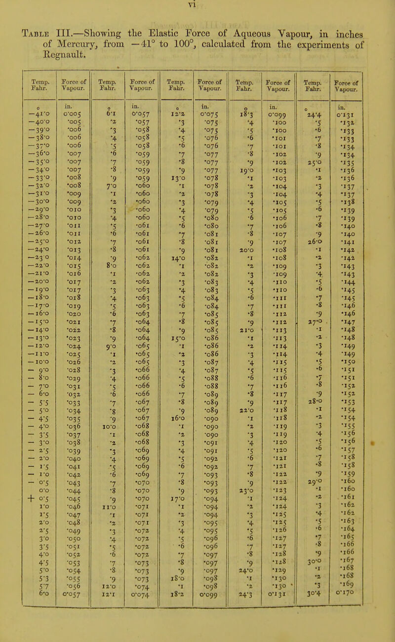 Table III.—Showing the Elastic Force of Aqueous Vapour, in inches of Mercmy, from —41° to 100°, calculated from the experiments of Regnault. Temp. Force of Temp. Force of Temp. Force of Temp. Force of Temp. ?'orce of Fuhr. Vapour. Ftthr. Vtipour. Falir. Fuhr. Vupour. Vapour. 0 in. 0 in. 0 in. 0 in. 0 in. —41'0 o'005 0 1 0-057 12*2 0-075 18-3 0-099 24-4 0'I3I — 40'0 '005 *2 -057 •3 •075 •4 •joo •5 •132 — 39-0 '006 '3 050 ■4 •075 •5 •100 •0 •133 '006 ■4 05 0 •5 070 -0 •loi 7 •133 36*0 '006 ■5 050 0 •076 7 -loi ■8 •134 •007 •6 -059 7 •077 •8 -102 •9 •134 -35-0 •007 7 -059 •8 •077 •9 -102 25'0 •135 — 34'o ■007 • Q 0 •059 •9 -077 19-0 •103 •I •136 — 33o 'COS ■9 •059 l3'o -078 •I •103 •2 •136 — 32*0 •COS 7'0 •000 •I •078 -2 •104 •3 -137 —31 'O •009 •I •000 2 -078 •3 •104 •4 •137 — 30'^ 009 •2 •000 *3 •079 •4 •105 •5 •138 — 2<J*0 ■010 '3 •000 •4 •079 '5 ■105 •0 •139 — Zo 0 '010 ■4 •000 S •000 •0 •100 •7 -139 — zyo on 'S ■001 0 •080 7 r •100 .a •0 •140 — 26*0 oil 0 •001 7 -081 •8 -107 •9 -140 — 2^*0 ■012 7 •001 '8 •081 •9 -107 ao-o -141 —24*0 ■013 s •001 ■9 -081 20-0 I08 -I •142 2^ 0 014 ■9 •002 14-0 -OS2 •I •100 •2 -142 — 22*0 'ois 0.... 00 •002 -1 '082 •2 •109 •3 •»43 — 21 '0 '016 I -002 -2 •002 ■3 •109 ■4 •»43 — 20'0 ■017 •2 •002 •3 0*3 •4 •110 *5 •144 — I ■017 ■3 •003 ■4 •083 •5 •IIO *'4S — X 5 0 018 •4 •003 •5 -084 •0 •III *7 145 — I 7'0 •019 •5 •003 •0 •084 7 •III •0 -146 — 100 ■020 '0 •003 7 -085 •8 -112 *9 •14b -15-0 •021 7 •004 •8 •085 •9 •112 27*0 . •147 — 14*0 022 a •004 ■9 -005 2I'C •113 * I •148 — x3*o •023 *9 -OO4 15-0 •000 •1 -113 -148 — 12*0 '024 90 •005 I •qoo •2 •I 14 •149 — I I'O ■025 '1 •005 •a •000 •3 •114 -149 — lO'O 026 •2 •005 •3 •087 •4 •115 •5 •150 — 9-0 020 ■3 •oOo •4 •007 '5 -115 •6 -151 — 0 0 ■029 ■4 •000 '5 •000 0 -IIO *7 •151 — 7'o 031 *S •000 •0 -000 '7 •116 •8 •152 — O'O •032 6 •oOo '7 . 0 •009 •a •117 •9 •152 — 5'5 *°33 7 -007 a •009 '9 -117 20 ^ •153 — 5'o •034 8 •007 ■9 009 22-0 110 • 2 •154 — 4'5 ■°35 ■9 -067 100 ■090 '1 110 •2 •154 — 4-0 030 lO'O -008 -I •090 *2 'I19 ■•3 •155 - 3*5 •037 •I •oos *a -090 •3 -119 -156 — 3-0 030 •2 -005 ■3 •091 ■4 120 • r J •156 — 2*5 ■039 •3 -OO9 •4 -091 ■5 -120 •6 •157 — 2*0 •040 •4 c _ -009 •5 -092 -6 -121 -7 '8 -158 — 1*5 '041 •5 -009 0 •092 7 •121 -158 — I '0 ■042 .> 0 •009 7 •093 6 *122 •9 -159 - 0-5 ■043 7 •070 •8 •093 ■9 •122 29-0 •ibo •160 O'O •044 •8 -070 •9 •093 23-0 •123 •j[ 1 -.- + 05 •045 ■9 •070 J7'o -094 -I *124 •2 •101 I'O 046 II'O •071 I -094 -2 •124 J •162 •162 •047 •I •071 •2 •094 •3 •125 • A 2'0 •048 •2 •071 •3 •095 •4 •125 5 •6 •163 *'5 •049 •3 •072 •4 •095 •5 -126 -164 '0^0 ■4 '072 •096 -6 -127 •7 •8 •105 •166 •166 •167 •168 •168 •169 35 '051 •5 •072 •6 -096 7 -127 4'o •052 •6 •072 '7 •097 •8 -128 •9 4-5 •053 7 •073 •8 •097 •9 •128 30-0 S'o •054 •8 •073 '9 •097 24^0 •129 •I 5-3 •055 •9 •073 iS-o -098 -I •130 •a 57 '056 I2'0 •074 -I •098 -2 -130 • •3 6-0 0-057 IZ'I 0-074 l8'2 ©•099 24-3 0-131 30-4 0-170