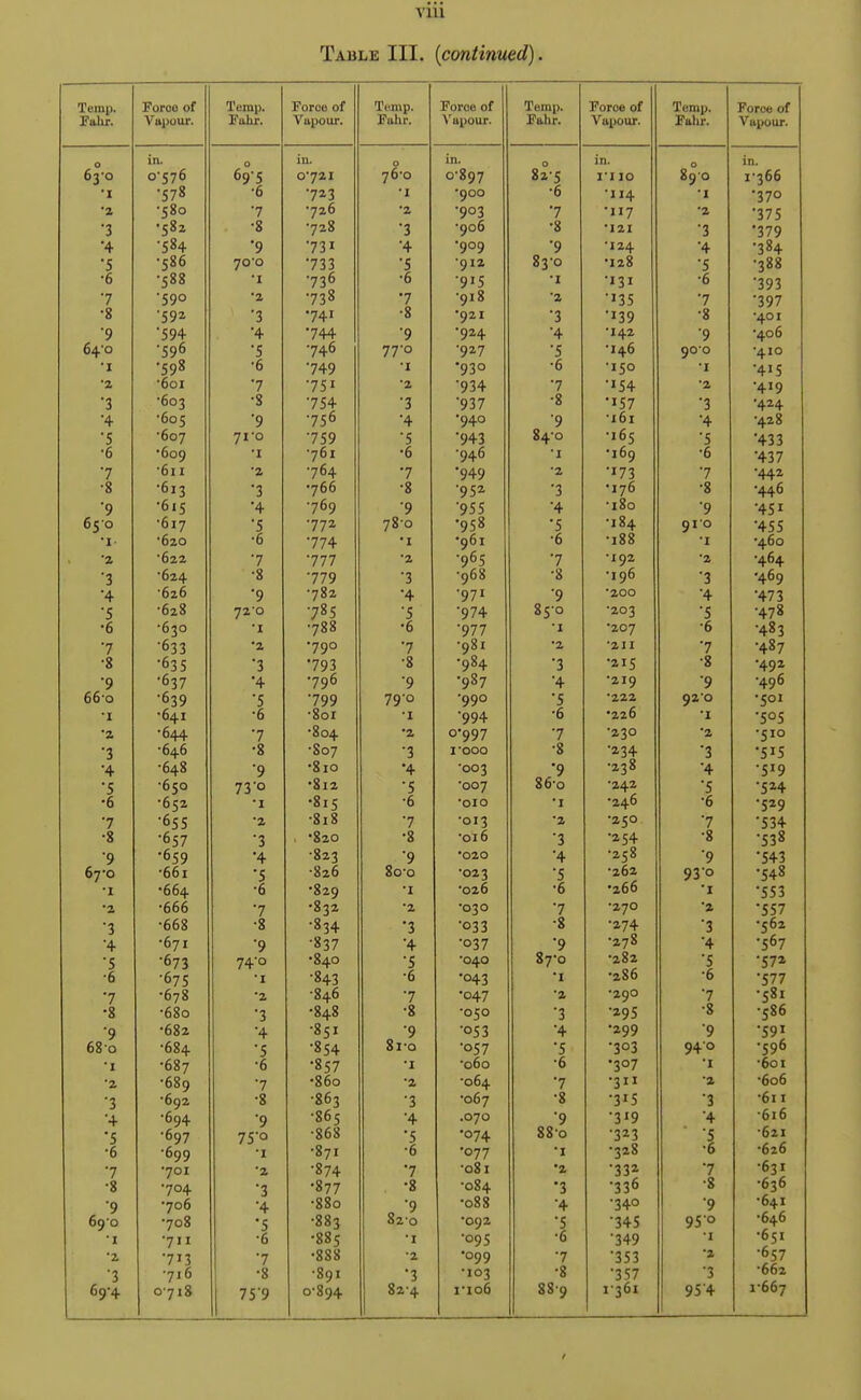 Table III. [continued). Temp. Force of Temp. Force of Tonip. Force of Temp. Force of Temp. Force of Falir. Vupour. Vapour. Fuhr. Viipour. Fahr. Viipour. Fuhr. T UpUUr. o in. 0 69-5 in. 0 in. 0 o2 5 in. 0 in. 03 0 0-576 0*721 76*0 0-897 I'l 10 09 0 I 300 ■I • ^^9 57» '6 •723 ' I ■900 •A 0 •114 1 ■370 *2 ■7 -726 *2 •903 7 •117 *2 •37s ■3 5* 0 7 zo ■3 '906 0 *12I ■3 ■379 ■4 ■9 •731 '4 •909 '9 *I24 ■4 3H ■5 50O 70*0 ■733 ■5 '912 03 0 120 ■5 0 0 308 0 s 0 0 • J •736 -6 •915 • 2 ■131 0 ■393 ■7 •590 2 738 7 U1 0 '2 ■'35 ■7 ■397 ■fi 0 •592 ■3 •741 .9 0 '92 I *3 *139 • 9 ■401 ■9 ■594 ■4 ■744 '9 •924 *4 '142 ■9 400 04 0 •596 ■5 •746 77-0 •927 *5 •T .t ^ 140 90*0 ■410 'I 598 0 ■749 'I •930 • A 0 ■150 '1 •4>S *2i *6oi '7 ■751 *2 ■934 7 ■'54 *2 •419 ■3 •Art** 003 5 754 ■3 ■937 •fi 5 ■157 '3 •424 ■4 '605 ■9 •756 ■4 •940 ■9 X 01 '4 .... 0 420 ■5 '607 71 *o 759 ■5 ■943 04 0 ■>fir '5 ■433 0 609 *I 701 0 94° 'I '169 • A 0 ■437 ■7 Oil *2 764 7 ■949 *2 •173 7 •442 5 013 ■3 •700 0 •952 ■3 • 176 •Q d * A A C •446 ■9 '4 •769 ■9 ■955 ■4 1 ou *9 ■45' DJ 0 017 ■5 •772 75 0 95» ■5 104. 91*0 ■455 '1 ■ 020 •A 0 774 •I •961 .£ 0 •t88 100 'I 400 'a '622 ■7 777 *2 •965 7 ' 192 *2 404 ■3 024 •9 0 779 '3 900 0 *I 96 '3 •469 ■4 020 ■9 702 '4 •971 ■9 *200 *4 •473 ■5 □ 20 72*0 ■•78 c '5 ■974 203 '5 •A 18 47* 0 •030 *I 70° ■ A 0 ■977 * 1 *207 0 483 ■7 '633 '2 •790 7 Oo i '211 7 4»7 • Q 0 ■3 '793 0 9°4 ■3 •.» T r 215 0 •492 ■9 ■637 ■4 •796 *9 9»7 ■4 '219 ■9 •496 DO 0 '639 ■5 799 79'o •990 '5 222 92 0 •501 ■I 041 a •9rtr SOI *i ■994 .£. '220 'I ■505 'a 044 ■7 0O4 '2 0*997 7 *23o 2 •510 ■3 040 0 • 5rt-» 0O7 ■3 I OOO •2 0 *234 ■3 ■5'5 ■4 040 ■9 0 10 *4 '003 '9 *238 ■4 •519 •5 050 73 0 012 ■5 '007 0 0 0 '242 ■5 •524 •0 •652 I •815 0 *OIO * I 240 0 •529 ■7 055 '2 •St ft 7 •013 *2 •250 '7 534 5 •657 ■3 , '620 5 01 D ■3 *254 •9 538 ■9 •659 ■4 823 ■9 •020 ■4 •■> r8 Z s 0 ■9 '543 07 0 001 ■5 620 *023 ■5 •0 fi? 93-0 • fx 8 540 I •004 0 829 'I *026 .£ 0 '266 *i ■553 2 oOo 7 a S32 *2 •030 7 •270 2 ■557 ■3 005 .9^ A ^*34 *3 ■033 ■8 0 ■274 ■3 '562 ■4 071 ■9 837 ■4 •037 ■9 •278 •^ 4 •567 ■5 •673 74o 04^ ■5 *040 8^*i-t 07 0 •1 81. 20 A 'S •57a 0 67s I •Q A t **43 .£ 0 ■°43 *I •g '577 7 •076 •2 ■ Q a/^ 840 7 ■047 '2 •29^ ■7 5X1 •» 080 ■3 545 • Q 0 •050 ■3 •295 ■8 0 500 ■9 ■4 851 *9 •053 ■4 •299 '9 •591 OS 0 •£.0 A 0S4 ■5 354 0 1 0 ■057 ■5 •303 940 •590 •I •087 6 •857 *I '060 0 •307 'I 001 •2 009 ■7 • Q Art SOO '2 '064 7 •ITT 311 *2 •finfi •3 •692 •8 •803 ■3 oby 0 •315 ■3 01 I ■4 •694 •9 • OA ^ 605 '4 .070 ■9 •319 ■4 •filfi •5 •697 75-0 .0 Ay 6O0 ■5 ■°74 58*/^ 00 0 •323 ■5 •fil T OZ1 0 •699 'I 871 0 •077 * I •in 8 •6 '626 •7 •701 •2 874 7 00 I *2 •332 7 •fi? T 031 8 •704 ■3 ■ O •877 ■ Q S 02S4 '3 ■336 •8 0 •fii6 , •706 ■4 ■880 00 0 ■4 ■340 ■9 •fi/l T 69 0 •708 •f •883 820 •092 •5 ■345 95-0 •646 I ■711 •fi •S?8c • J *OQ C •6 14.0 -1 •651 •2 ■713 •7 •888 •2 '099 7 •353 •a •657 ■3 •716 •8 •891 •3 •103 •8 •357 ■3 •662 69-4 0-718 759 o'894 824 i'io6 88*9 1-361 954 1-667 t