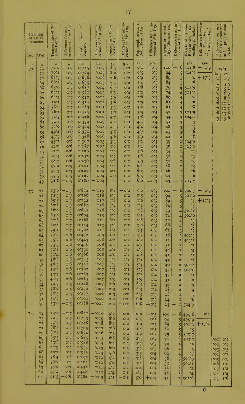 Heading of Ther- mometer. Dry. Wet 0 0 72 71 70 69 68 67 66 OS 64 63 c _ 02 61 00 59 58 57 56 55 5+ 53 5^ 5« 50 49 73 73 7* 71 70 69 68 67 66 65 64 63 62 61 60 59 58 57 56 55 54 53 5* 51 5° 74 74 73 72 71 1 7° 69 68 67 66 65 64 63 62 61 ■5 — u — 1? 0 ^ s V §=> a 0 io C »*- 0 p •-o 0 y ft; ^ V c Si u »■ <*-• 3 0 c 0 B * Ji- 9 *» §•§ Ha Q S Q b 0 0 in. in> ST- — u 7 , J ^ 8 c 70'2 0*7 '017 8-0 0'2 68-<: 0*7 0*696 •016 7-6 0'2 667 r\7 0 7 •ni c / * 6 ^'0 n*7 o'617 *o 14 6*7 0'2 6l'2 0*7 0-581 6*?  3 0*2 6rc 0*7 0*C4.7 ^ 3*r/ *OI 1 ^ ' 3 0'2 0' C IA 'OI2 c*6 3  0'2 58*0 0*7 1 o'a8 1 'Oil C*7 3 J 0'2 o'7 n'A CA *OI I 5 ° 0 I 0-6 0*426 *OIO A'7 O I C2'7 J* / o*6 G'lQO '009 4 4 0* I C I'O 0-6  3/t •008 A* T 4 * Q J 0-6 O'l CO •007 3  O' I A7' C o6 0*^28 '006 I'd 0-6 '005 J 3 0*0 o*6 0*287 •00 c T I 3 ■* O'O 4.2*2 0-6 0*260 •00 <; ^^3 2*0 * y O'O 0-6 0*2 C2 004 2*7 0*0 387 0-6 0*236 •004 2-6 0*0 37-0 o5 0*221 ■004 2-4 0*0 ii i ° 5 0*207 '004 77'Z J J J 0* C 0* 101 •004 2'0 0*0 — o'5 O' 180 1*9 —0 0 73 ° —07 U 0 12 ~ 019 0 <3 ~~ 0*2 /' i 07 0*766 •018 0 3 0*2 60* c ^ 1 0*722 *OI7 7*8 0*2 67-8 0*7 o*68o 'O16 7*A / 4 0*2 66-0 ^ / 0*641 '016 7'0 0*2 *t- i  7 0*604 *0 T C ^'3 6-6 0*2 62*6 0 7 0*568 '014 6-2 0*2 6o-8 O' CJA 3iT c-8 0'2 CO ■ I 0 7 0*502 *011 C 'A 0* I C73 J / J 0-6 0'A72 '009 C* I O I o'6 O'AAl *oo8 O' I jj y 0-6 o'416 '008 A.' c 0* I C2* 1 0-6 •008 *r 0* I T o'6 0*166 *oo8 /I 'n 1-  0* I 48*6 0-6 0*1 A7 ^ 3t3 'C07 ■3*7 0' I a6 q 0-6 0*322 '007 0* I o'6 0*302 '007 3*3 0-6 0*28 3 *oo7 3 ' 0* I A I '7 o6 0*26 5 '007 2-9 0' 1 39'9 °'5 0*248 •007 2-7 0*1 382 0-5 0*232 '007 2-5 0*1 0*2 17 *oo6 2-3 0 0 JT / 0' C 0*202 *oo6 2 2 O'O ° 5 o'i88 — 005 2-0 — 0*0 u 7 0*840 ■~ 020 9-1 — 0*2 u 7 '019 9*/; 0 0 0*2 07 o*7a8 '018 8-1 0*2 68-8 0'7 0*70C '017 7  0*2 67* I 0*7 0*664 '016 7-2 0'2 u 7 0*62 5 -015 0 0 0'2 67-6 0'7 ^ / 0*588 014 0 4 0*2 6 I '0 0*7 0* C CA ^ 3 34 013 0 0 0*2 60*2 0'7 0*522 -0J3 5 ° 0* I 58-4 0-6 0-492 •012 S'3 o*i 567 0-6 0-463 •012 5-0 O'l 55'o 0-6 °'435 •on 47 o*i 53-2 0-6 0-408 -010 4'4 o*i 5.. -0-6 0-382 -•009 4'J — 0*1 o-o o-s 0- 9 '■4 1- 8 2- 2 2- 6 29 3- 2 3*5 3- 8 4 I 4'4 47 4'9 5-2 54 5-6 5-8 5- 9 6- 1 6-3 6-5 6-6 O'O 0- 5 1- o '•4 1- 8 2- 2 2-6 30 3'4 37 4- 0 4'3 4-6 4- 8 S'l 5- 3 5-5 57 5- 9 61 6- 3 6-5 6-6 6-8 0-0 o-s I'O i5 '•9 ^•3 2- 7 3i 3- 5 3- 8 4'I 4- 4 47 S'o ■St Is fll +0-5 0-5 0-5 °5 o-s o-s 0-5 oS o'5 0-4 0-4 0-4 0-4 0-4 0-4 o'3 0-3 0-3 0-3 0-3 0-3 o3 0-3 4-0-3 o5 o'5 o'S o-s o5 O'S o-s 0-4 0-4 0-4 0-4 0-4 0-4 0-4 0-4 0-4 0-4 0-4 0-4 0-4 o'3 0-3 -fo-3 +0-S o-s o-s °'5 0-5 0*5 O'S o-s 0-4 0-4 0-4 0-4 0-4 -t-0-4 3 - S3 II o a T 94 89 84 79 74 69 651 61 57 54 51 48 45 42 39 36 34 32 30 28 26 24 23 100 . 94 89 I 79 i 74 70 66 62 S8 54 SI 48 45 42 40 37 35 32 30 28 26 a4 23 100 94 89 84 79 74 70 66 62 58 55 S» 48 45 5 5 4 4 4 4 4 3 3 3 3 3 2 2 2 2 2 2 2 I I ■ I . 6 5 5 5 4 4 4 4 3 3 3 3 3 2 2 2 2 2 2 2 2 I I I 6 5 5 5 S 4 4 4 4 3 3 3 3 2 j= s : u 1 grs. 501- 8 502- 1 •4 •6 502- 9 503'J •4 -6 -8 503- 9 504- 1 •3 •5 -6 •8 504- 9 505- 0 •I •3 •4 •5 •6 -6 S°S'7 500- 7 501- 0 3 S 501- 8 502- 0 •3 •5 •7 502- 9 503- 1 -2 '4 •5 •7 503- 8 504- 0 -I •2 •3 '4 '5 •6 S04'7 499- 6 499'9 500- 2 '5 500- 7 501- 0 •2 •5 '7 ■9 I '2 •4 ■6 501- 502- a c fs ■ - 0-9 -t »7'3 ^ 1> O £ S 5 SB 2 s.s . Ills 17-3 in. grs. -I '•7 •2 3'5 •3 S'a •4 6-9 •5 8'7 •6 10-4 •7 12-1 -8 13-8 ■9 15-6 502-1 - 0-9 + i7'3 - 0-9 -1-17-2 •01 0-2 -02 0-4 -03 O'S •04 0-7 -05 0-9 -06 i-o ■07 1-2 •08 »'4 -09 x-6
