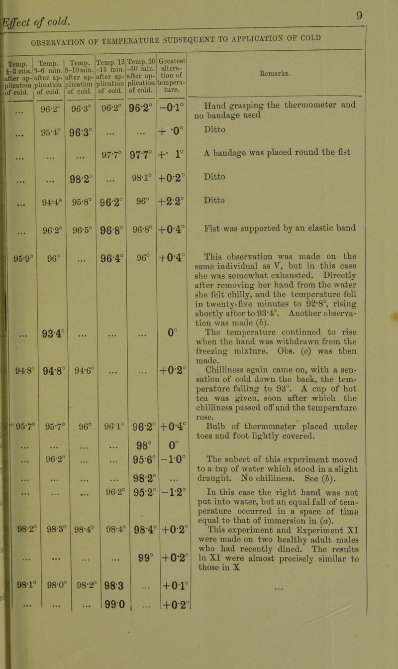 OBSERVATION OF TEMPERATURE SUBSEQUENT TO APPLICATION OF COLO Temp. ,of cold. 95-9° 94-8° 957° 982° Temp. 3-6 min. 8 after ap- 8 plication ] of cold. Temp. ' ,-lOmin. - fter ap-1 lication of cold. remp. 12 -15 min. ifter ap- ilication of cold. Temp. 20 -30 min. ifter ap- plication of cold. Greatest altera- tion of tempera- ture. 96-2° 963° 96-2° 962° ~o-i° 95-4° 963° + 0° 97-7° 977° +• 1° • 982° ... 98-1° +02° 94-4.° 95-8° 96-2° 96° +2-2° 962° 96-5° 968° 96-8° +04° 96° ... 964° 96° + 0-4° 934° 0° 948° 94-6° ... +02° ' 95-1° 96° 961° 962° +0-4° ... ... ... 98° 0° 962° 956° 982° -10° • • • 962° 952° -12° 0 98-3° .98-4° 98-4° 984° 99 +02° •+0 2 3 98*0° 98-2° 983 990 + 01° +02° Remarks. Hand grasping the thermometer and no bandage used Ditto A bandage was placed round the fist Ditto Ditto Fist was supported by an elastic band This observation was made on the same individual as V, but in this case she was somewhat exhausted. Directly after removing her hand from the water she felt chilly, and the temperature fell in twenty-five minutes to 92*8°, rising shortly af ter to 93,4°. Another observa- tion was made (5). The temperature continued to rise when the hand was withdrawn from the freezing mixture. Obs. (c) was then made. Chilliness again came on, with a sen- sation of cold down the back, the tem- perature falling to 93°. A cup of hot tea was given, soon after which the chilliness passed off and the temperature rose. Bulb of thermometer placed under toes and foot lightly covered. The subect of this experiment moved to a tap of water which stood in a slight draught. No chilliness. See (S). In this case the right hand was not put into water, but an equal fall of tem- perature occurred in a space of time equal to that of immersion in (a). This experiment and Experiment XI were made on two healthy adult males who had recently dined. The results in XI were almost precisely similar to those in X