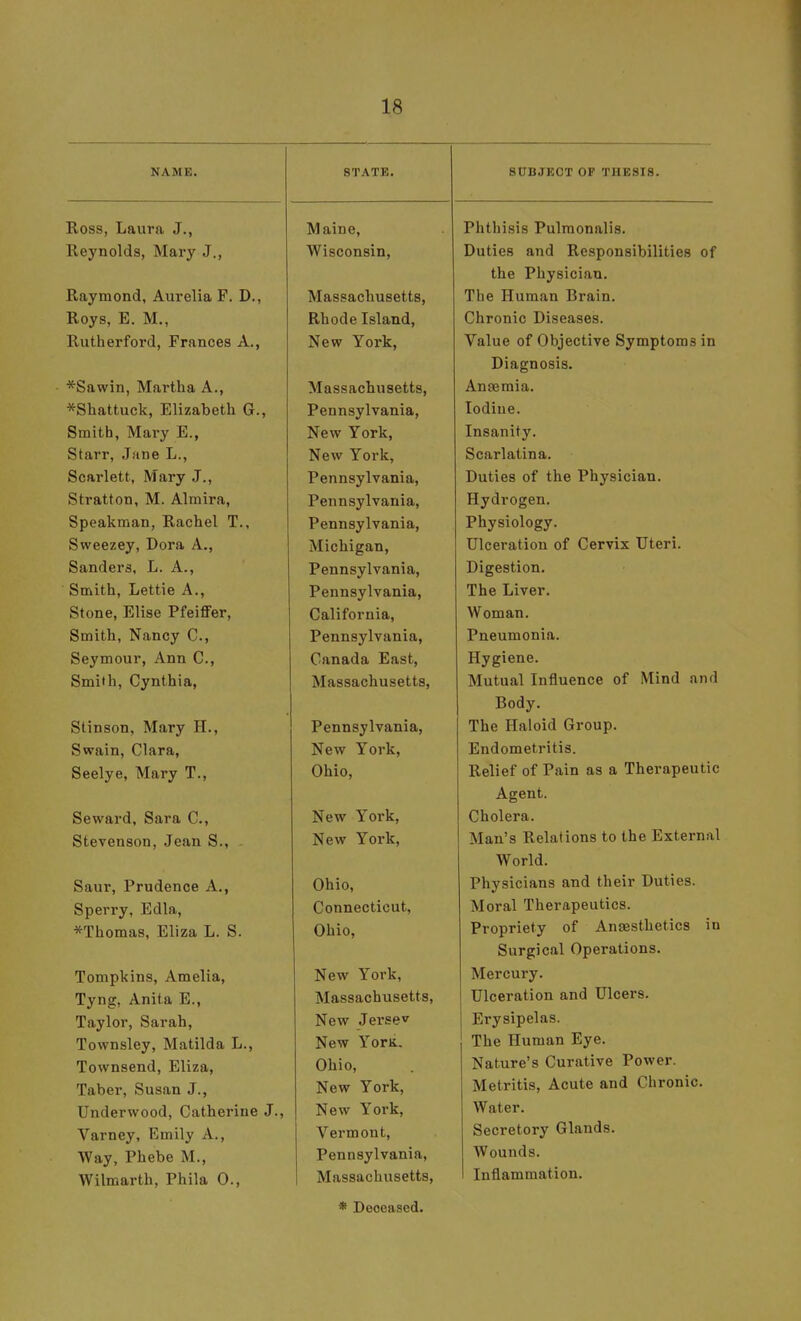 NAME. STATE. SUBJECT OF THESIS. Ross, Laura J., Maine, Phthisis Pulraonalis. Reynolds, Mary J., Wisconsin, Duties and Responsibilities of the Physician. Raymond, Aurelia F. D., Massachusetts, The Human Brain. Roys, E. M., Rhode Island, Chronic Diseases. Rutherford, Frances A., New York, Value of Objective Symptoms in Diagnosis. *Sawin, Martha A., Massachusetts, Anaemia. *Shattuck, Elizabeth G., Pennsylvania, Iodine. Smith, Mary E., New York, Insanity, Starr, June L., New York, Scarlatina. Scarlett, Mary J., Pennsylvania, Duties of the Physician. Stratton, M. Almira, Pennsylvania, Hydrogen. Speakman, Rachel T., Pennsylvania, Physiology. Sweezey, Dora A., Michigan, Ulceration of Cervix Uteri. Sanders, L. A., Pennsylvania, Digestion. Smith, Lettie A., Pennsylvania, The Liver. Stone, Elise Pfeiffer, California, Woman. Smith, Nancy C, Pennsylvania, Pneumonia. Seymour, Ann C, Canada East, Hygiene. Smith, Cynthia, Massachusetts, Mutual Influence of Mind and Body. Riinsnn MnTV TT PpTiTisvlvania. The Haloid Group. Swain, Clara, New York, Endometritis. Seelve Marv T.. Ohio, Relief of Pain as a Therapeutic Agent. Seward, S£tra> C.j New York, Cholera. Stevenson, Jean Sm - New York, Man's Relations to the External World. Saur, Prudence A., Ohio, Physicians and their Duties. Connecticut, Moral Therapeutics. Ohio, Propriety of Anaesthetics in Surgical Operations. New York, Mercury. Tvnsr, Anita E.. Massachusetts, Ulceration and Ulcers. Tn.vlor Sarah New Jerse'' Erysipelas. Tovvnsley, Matilda L., New YorK.. The Human Eye. Townsend, Eliza, Ohio, Nature's Curative Power. Taber, Susan J., New York, Metritis, Acute and Chronic. Underwood, Catherine J., New York, Water. Varney, Emily A., Vermont, Secretory Glands. Way, Phebe M., Pennsylvania, Wounds. Wilmarth, Phila 0., Massachusetts, Inflammation.