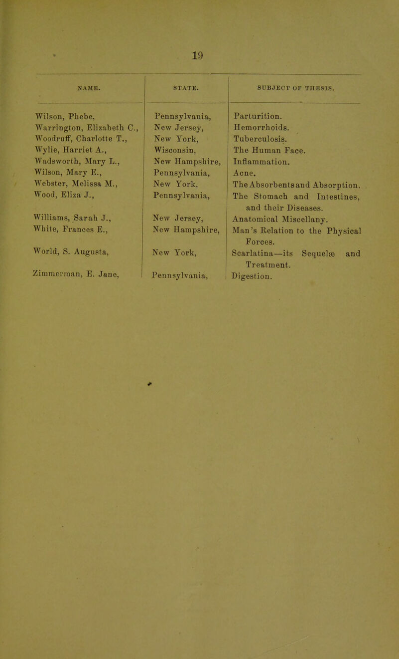 NAME. STATE. SUBJECT OF THESIS. Wilson, Phebe, Pennsylvania, Parturition. Warrington, Elizabeth C., New Jersey, Hemorrhoids. WoodruflF, Charlotte T., New York, Tuberculosis. Wylie, Harriet A., Wisconsin, The Human Face. Wadsworth, Mary L., New Hampshire, Inflammation. Wilson, Mary E., Pennsylvania, Acne. Webster, Melissa M., New York, TheAbsorbentsand Absorption. Wood, Eliza J., Pennsylvania, The Stomach and Intestines, and their Diseases. Williams, Sarah J., New Jersey, Anatomical Miscellany. White, Frances E., New Hampshire, Man's Relation to the Physical Forces. World, S. Augusta, New York, Scarlatina—its Sequelae and Treatment. Zimmerman, E. Jane, Pennsylvania, | Digestion.