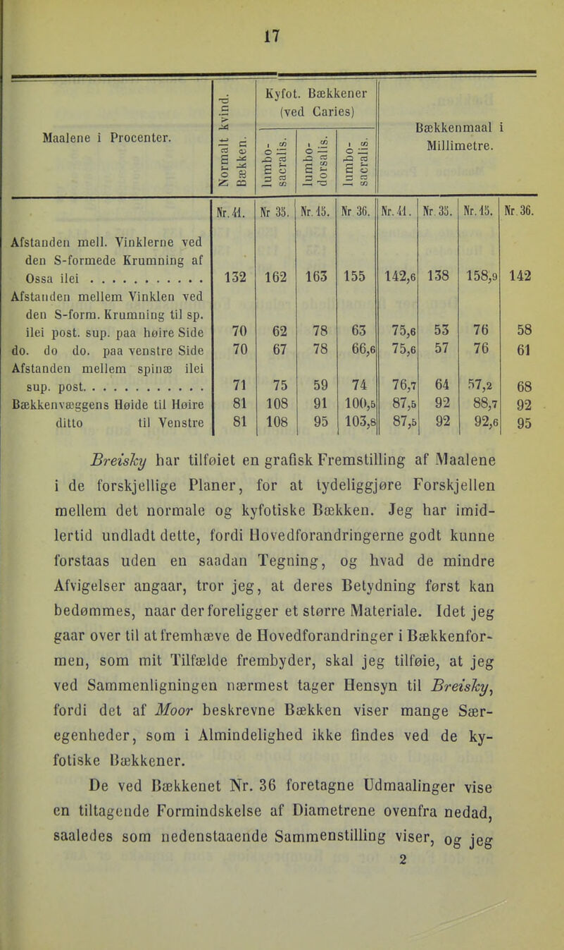 Maalene i Procenter. Normalt kvind. Bækken. Kyfot (ve 1 tn O — .Q CO E o ^ c« . Bækl d Cari ■ .é o — ^ re cener es) 1 to o in S s Bækkenmaal Millimetre. L Nr.41. Nr 35. Nr.iS. Nr 36. UtAi. Nr.33. Nr.l5. Nr 36. Afstanden mell. Vinklerne ved den S-forniede Krumning af 132 162 163 155 142,6 138 158,9 142 Afstanden mellem Vinklen ved den S-forra. Krumning lil sp. ilei post. sup. paa høire Side 70 62 78 63 75,6 53 76 58 do. do do. paa venstre Side 70 67 78 66,6 75,6 57 76 61 AisidnQen meiiem spini£ iiei 71 75 59 74 76,7 64 57,2 68 Bækkenvæggens Høide til Hoire 81 108 91 100,5 87,5 92 88,7 92 ditto til Venstre 81 108 95 103,8 87,5 92 92,6 95 Breishy har tilføiet en graflsk Fremstilling af JVlaalene i de forskjellige Planer, for at tydeliggjøre Forskjellen mellem det normale og kyfotiske Bækken. Jeg har imid- lertid undladt dette, fordi Hovedforandringerne godt kunne forstaas uden en saadan Tegning, og hvad de mindre Afvigelser angaar, tror jeg, at deres Betydning først kan bedømmes, naar der foreligger et større Materiale. Idet jeg gaar over til at fremhæve de Hovedforandringer i Bækkenfor- men, som mit Tilfælde frembyder, skal jeg tilføie, at jeg ved Sammenligningen nærmest tager Hensyn til Breishy^ fordi det af Moor beskrevne Bækken viser mange Sær- egenheder, som i Almindelighed ikke findes ved de ky- fotiske Bækkener. De ved Bækkenet Nr. 36 foretagne Udmaalinger vise en tiltagende Formindskelse af Diametrene ovenfra nedad, saaledes som nedenstaaende Sammenstilling viser, og jeg