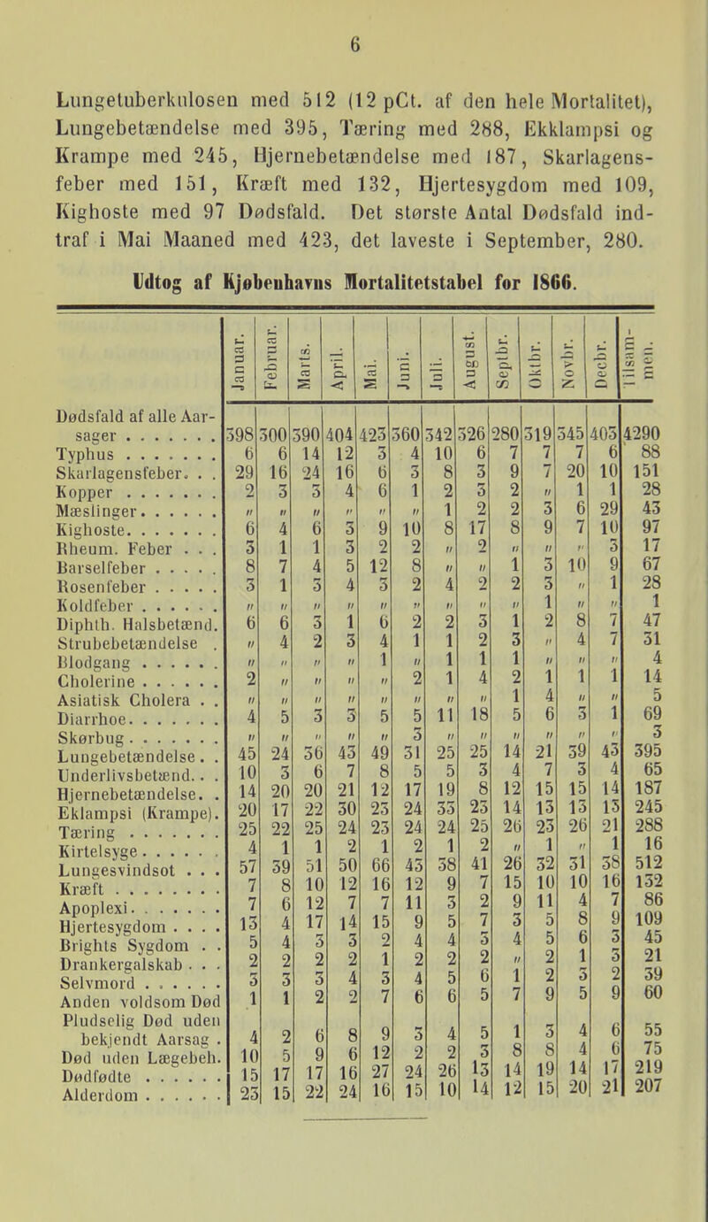 Liingetuberknlosen med 512 (12 pCt. af den hele Mortalitet), Lungebetændelse med 395, Tæring med 288, Ekklampsi og Krampe med 245, Hjernebetændelse med 187, Skarlagens- feber med 151, Kræft med 132, Hjertesygdom med 109, Kighoste med 97 Dødsfald. Det største Antal Dødsfald ind- traf i Mai Maaned med 423, det laveste i September, 280. lidtog af Hjøbeuhayus lortalitetstabel for 1866. Dødsfald af alle Aar- sager Typhus Skarlagensfeber. . . Kopper Mæslinger Kighoste Rheum. Feber . . . Barselfeber ..... Rosen feber Kold feber Diphlh. Halsbetænd. Strubebetændelse . lilodgang Cholerine Asiatisk Cholera . . Diarrhoe Skørbug Lungebetændelse. . Underlivsbelænd.. . Hjernebetændelse. . Eklarapsi (Krampe). Tæring Kirtelsyge Lungesvindsot . . . Kræft Apoplexi Hjertesygdom . . . . Brighis Sygdom . . Drankergalskab . . . Selvmord Anden voldsom Død Pludselig Død uden bekjendt Aarsag Død uden Lægebeh. Dødfødte Alderdom (-^ C3 3 crt 3 ja ^1. i == C 5 'u. 'cO 'c s 6t) 3 S. > o — c CO b. < -< t/J O 398 300 390 404 423 560 342 526 280 319 545 403 4290 6 6 14 12 3 4 10 6 7 7 7 6 ' 88 29 16 24 16 6 3 8 3 9 7 20 10 151 2 3 3 4 6 1 2 3 2 w 1 1 28 II II II f II 1 2 2 3 6 29 43 6 4 6 3 9 10 8 17 8 9 7 10 97 3 1 1 3 2 2 II 2 H II 3 17 8 7 4 5 12 8 II » 1 3 10 9 67 3 1 3 4 3 2 4 2 2 5 1 28 II (/ II II II V 1/ c 1 w 11 1 6 6 3 1 6 2 2 3 1 2 8 7 47 II 4 2 3 4 1 1 2 3 /' 4 7 31 II II i> II 1 H 1 1 1 w II II 4 2 II II II II 2 1 4 2 1 1 1 14 II II II II II II w V 1 1 h l± U II o 4 5 3 3 5 5 11 18 5 6 3 1 69 II II II II 3 II II II 3 45 24 36 43 49 31 25 25 14 21 39 43 395 10 3 6 7 8 5 5 3 4 7 3 4 65 14 l\) lin 1 -> 17 1 Q s o 15 i z 1 ^ 1 j 14 187 20 17 22 30 25 24 35 23 14 13 13 15 245 25 22 25 24 25 24 24 25 26 23 26 21 288 4 1 1 2 1 2 1 2 II 1 II 1 16 57 39 51 50 66 43 58 41 26 32 31 38 512 7 8 10 12 16 12 9 7 15 10 10 16 132 7 6 12 7 7 11 3 2 9 11 4 7 86 13 4 17 14 15 9 5 7 3 5 8 9 109 5 4 3 3 2 4 4 3 4 5 6 3 45 2 2 2 2 1 2 2 2 II 2 1 3 21 5 3 3 4 3 4 5 6 1 2 3 2 39 1 1 2 2 7 6 6 5 7 9 5 9 60 4 2 6 8 9 3 4 5 1 3 4 6 55 10 5 9 6 12 2 2 3 8 8 4 6 75 15 17 17 16 27 24 26 13 14 19 14 17 219 1 23 15 22 24 16 15 10 14 12 15 20 21 207