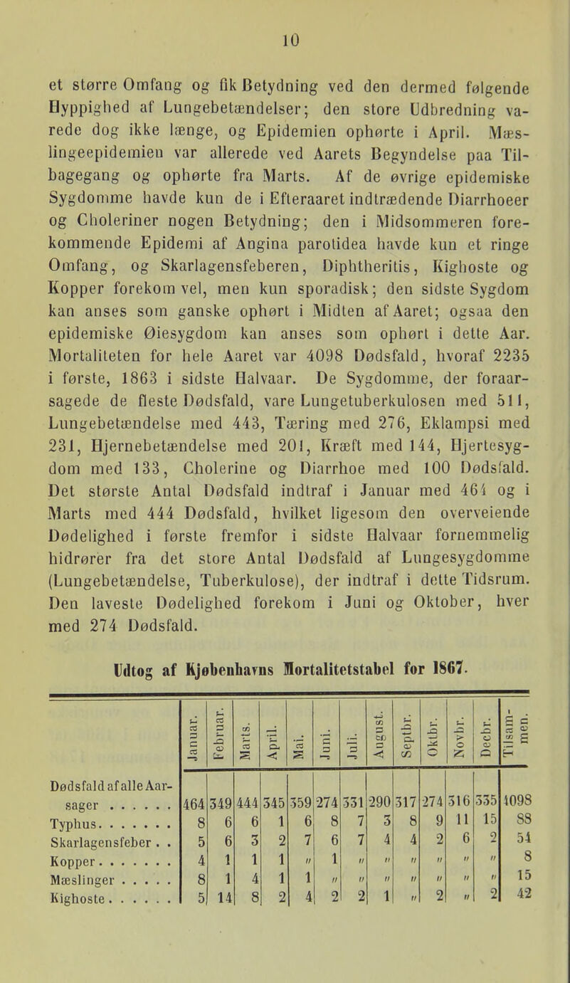 et større Omfang og fik Betydning ved den dermed følgende Hyppighed af Lungebetændelser; den store Udbredning va- rede dog ikiie længe, og Epidemien ophørte i April. Mæs- lingeepidemien var allerede ved Aarets Begyndelse paa Til- bagegang og ophørte fra Marts. Af de øvrige epidemiske Sygdomme havde kun de i Efleraaret indtrædende Diarrhoeer og Choleriner nogen Betydning; den i Midsommeren fore- kommende Epidemi af Angina parolidea havde kun et ringe Omfang, og Skarlagensfeberen, Diphtherilis, Kighoste og Kopper forekom vel, men kun sporadisk; den sidste Sygdom kan anses som ganske ophørt i Midten afAaret; ogsaa den epidemiske Øiesygdom kan anses som ophørt i dette Aar. Mortaliteten for hele Aaret var 4098 Dødsfald, hvoraf 2235 i første, 1863 i sidste Halvaar. De Sygdomme, der foraar- sagede de fleste Dødsfald, vare Lungetuberkulosen med 511, Lungebetændelse med 443, Tæring med 276, Eklampsi med 231, Hjernebetændelse med 201, Kræft med 144, Hjertesyg- dom med 133, Cholerine og Diarrhoe med 100 Dødsfald. Det største Antal Dødsfald indtraf i Januar med 46i og i Marts med 444 Dødsfald, hvilket ligesom den overveiende Dødelighed i første fremfor i sidste Halvaar fornemmelig hidrører fra det store Antal Dødsfald af Lungesygdomme (Lungebetændelse, Tuberkulose), der indtraf i delte Tidsrum. Den laveste Dødelighed forekom i Juni og Oktober, hver med 274 Dødsfald. Udtog af RjebenhaTDS Mortalitetstabel for 1867. ca 1^ CO p tn 3 X! u. >-> 1 S = « % Janu Mart Apri 'co Juni D '—r e/J < S. c« o Z n Q ^ E H Dødsfald af alle Aar- 464 349 444 345 359 274 331 290 317 274 316 335 1098 8 6 6 1 6 8 7 3 8 9 11 15 88 Skarlagensfeber . . 5 6 3 2 7 6 7 4 4 2 6 9 54 4 1 1 1 II 1 II ti II II II n 8 8 1 4 1 1 II II ti II II II II 15 5 14 8 2 4 2 2 1 II 2 n 2 42