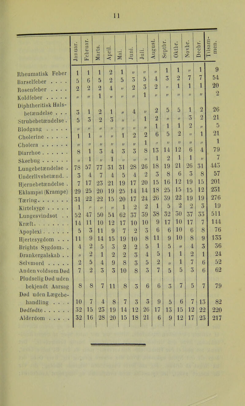 Rheumatisk Feber Barselfeber . . • Rosenfeber . . • Kold feber . . • • Diphtheritisk Hals betændelse . . Strubebetændelse Blodgang Cholerine Cholera . Diarrhoe . Skørbug . Lungebetændelse Underlivsbetænd. Hjernebetændelse Eklainpsi (Krampe) Tæring Kirtelsyge . . . Lungesvindsot Kræft Apoplexi .... Hjertesygdom . Brights Sygdora Drankergalskab Selvmord . . . Anden voldsom Død Pludselig Død uden bekjendt Aarsag Død uden Lægebe- handling . . . . Dødfødte Alderdom Januar. Februar. Marts. April. c3 ^5 Juni. ■ 3 August. 1 Septbr. Oktbr. Novbr. Decbr. 1 ilsam- men. 1 1 1 2 1 II (/ (/ 1 1 II 1 9 5 6 5 2 5 3 5 4 3 2 7 7 54 2 2 2 4 ti 2 3 2 II 1 1 1 20 II II 1 w 1 II II II II (/ 2 3 1 2 1 n 4 (/ 2 5 5 1 2 26 5 3 2 3 ff 1/ 1 2 II II 3 2 21 II II II II II II II 1 1 1 2 II 5 1 1 II II 1 2 2 6 5 2 f/ 1 21 II II II II II i; 1 M (/ H 1 8 1 3 4 3 3 8 13 14 12 6 4 79 (/ 1 II 1 f/ II II 1 2 1 1 II 7 78 57 77 31 31 28 26 18 19 21 26 31 443 3 4 7 4 5 4 2 3 8 6 3 8 57 7 17 23 21 19 17 20 15 16 12 19 15 201 29 25 20 19 25 14 14 18 25 15 15 12 231 31 22 22 15 20 17 24 26 59 22 19 19 276 1 /' II // 1 2 2 1 5 2 2 3 19 Di OU K/i 62 39 38 32 L/Æ 30 ■^7 33 511 14 11 10 12 17 10 10 9 17 10 17 7 144 c D 'I O 11 11 Q y 7 C) 3 R u A U 10 u & o 76 11 9 14 15 19 10 8 11 9 10 8 9 133 4 2 5 3 2 2 5 1 5 II 4 3 36 II 2 1 2 2 3 4 5 1 1 2 1 24 2 5 4 9 8 3 5 2 tf 1 7 6 52 7 2 3 3 10 8 3 7 5 5 3 6 62 8 8 7 11 8 3 6 6 3 7 5 7 79 10 7 4 8 7 3 3 9 5 6 7 13 82 32 15 23 19 14 12 26 17 13 15 12 22 220 32 16 28 20 15 18 21 6 9 12 17 23 217