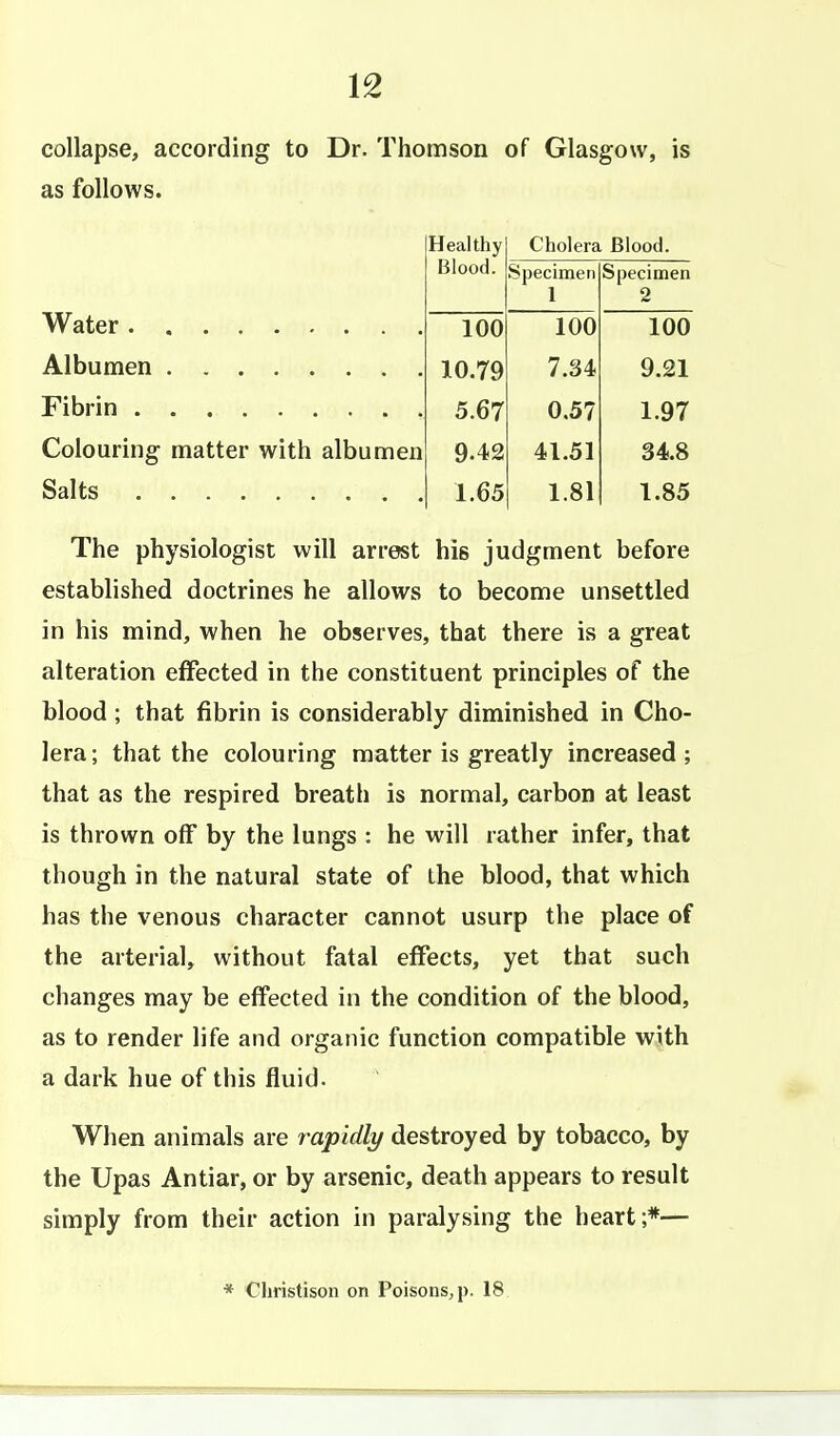 collapse, according to Dr. Thomson of Glasgow, is as follows. Healthy Cholera Blood. Blood. Specimen 1 Specimen 2 100 100 100 7.34 9.21 0.57 1.97 Colouring matter with albumen 9.42 41.51 34.8 Salts 1 65 1.81 1.85 The physiologist will arrest his judgment before established doctrines he allows to become unsettled in his mind, when he observes, that there is a great alteration effected in the constituent principles of the blood; that fibrin is considerably diminished in Cho- lera; that the colouring matter is greatly increased; that as the respired breath is normal, carbon at least is thrown off by the lungs : he will rather infer, that though in the natural state of the blood, that which has the venous character cannot usurp the place of the arterial, without fatal effects, yet that such changes may be effected in the condition of the blood, as to render life and organic function compatible M^ith a dark hue of this fluid. When animals are rapidly destroyed by tobacco, by the Upas Antiar, or by arsenic, death appears to result simply from their action in paralysing the heart;*— * Cliristison on Poisons, p. 18