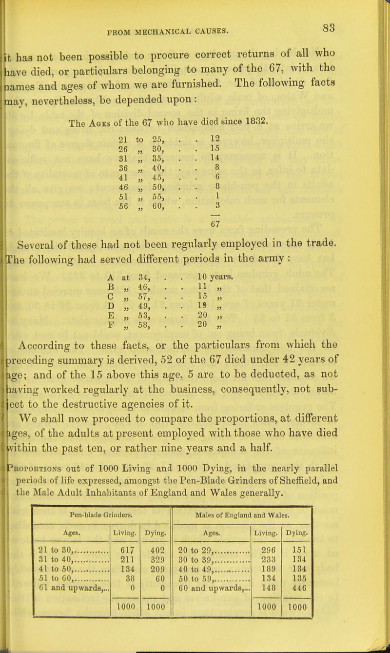 t has not been possible to procure correct returns of all who lave died, or particulars belonging to many of the 67, with the laanes and ages of whom we are furnished. The following facta nay, nevertheless, be depended upon: The Ages of the 67 who have died since 1832. 21 to 25, . . 12 26 jj 30, . . 15 31 5) 35, . . 14 36 JJ 40, . 8 41 JJ 45, . 6 46 >3 50, . 8 51 JJ 55, . 1 56 JJ 60, . 3 67 Several of these had not been regularly employed in the trade. The following had served different periods in the army : A at 34, . . 10 years. B JJ 46, . . 11 JJ C JJ 57, . . 15 JJ D JJ 49, . 19 JJ E JJ 53, . . 20 j» F JJ 58, . . 20 JJ According to these facts, or the particulars from which the n-eceding summary is derived, 52 of the 67 died under 42 years of ige; and of the 15 above this age, 5 are to be deducted, as not laving worked regularly at the business, consequently, not sub- : ect to the destructive agencies of it. We shall now proceed to compare the proportions, at different iges, of the adults at present employed with those who have died vithin the past ten, or rather nine years and a half. rKOPORTioNs out of 1000 Living and 1000 Dying, in the nearly parallel periods of life expressed, amongst the Pen-Blade Grinders of Sheffield, and the Male Adult Inhabitants of England and Wales generally. Pen-blade Grinders. Males of England and Wales. Ages. Living. Dying. Ages. Living. Dying. 617 211 134 30 0 402 329 209 CO 0 296 233 189 134 148 151 134 134 135 446 30 to 39, 41 to 60, 51 to GO, 61 and upwards,... 60 and upwards,... 1000 1000 1000 1000