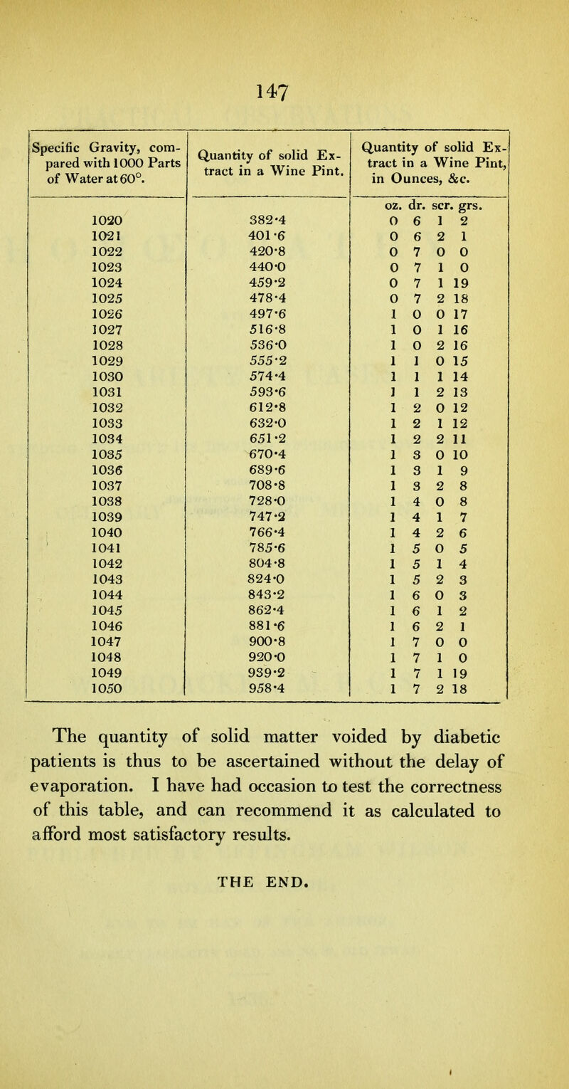 Specific Gravity, com- pared with 1000 Parts oi W ater at oU . Quantity of solid Ex- tract in a Wine Pint. Quantity of solid Ex- tract in a Wine Pint, in Ounces, &c. oz. dr. scr. grs. 1020 382-4 0 6 1 2 1021 401-6 0 6 2 1 1022 420-8 0 7 0 0 1023 440-0 0 7 1 0 1024 459-2 0 7 1 19 1025 478-4 0 7 2 18 1026 497-6 1 0 0 17 1027 516-8 1 0 1 16 1028 536-0 1 0 2 16 1029 555-2 1 I 0 15 1030 574-4 1 I 1 14 1031 593-6 1 1 2 13 1032 612*8 1 2 0 12 1033 632-0 1 2 1 12 1034 651-2 1 2 2 11 1035 670-4 1 3 0 10 1036 689-6 1 3 9 1037 708-8 1 3 2 8 1038 728-0 1 4 0 8 1039 747-2 1 4 1 7 1040 766-4 1 4 2 6 1041 785-6 1 5 0 5 1042 804-8 1 5 1 4 1043 824-0 1 5 2 3 1044 843-2 1 6 0 3 1045 862-4 1 6 1 2 1046 881-6 1 6 2 1 1047 900-8 1 7 0 0 1048 920-0 1 7 0 1049 939-2 1 7 1 19 1050 958-4 1 7 2 18 The quantity of solid matter voided by diabetic patients is thus to be ascertained without the delay of evaporation. I have had occasion to test the correctness of this table, and can recommend it as calculated to afford most satisfactory results. THE END.