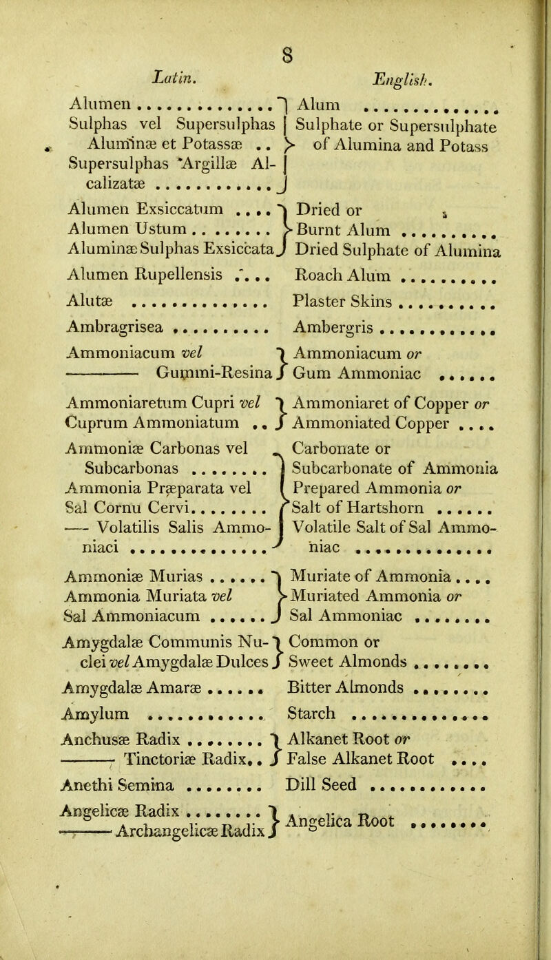 Latin. English. Aliimeii Alum , Sulphas vel Supersulphas | Sulphate or Supersulphate AluiTfinai et Potassae .. )> of Alumina and Potass Supersulphas 'Argilise Al- j calizatas J Alumen Exsiccatimi .. ,. Dried or a A lumen Ustum > Burnt Alum Aluminge Sulphas Exsiccata J Dried Sulphate of Alumina Alumen Rupellensis .'.,, Roach Alum Alutae Plaster Skins Ambragrisea Ambergris Ammoniacum vel J Ammoniacum or Guijimi-Resina J Gum Ammoniac Ammoniaretum Cupri vel > Ammoniaret of Copper or Cuprum Ammoniatum ,. / Ammoniated Copper .... Aramonise Carbonas vel Carbonate or Subcarbonas j Subcarbonate of Ammonia Ammonia Praeparata vel I Prepared Ammonia or Sal Cornu Cervi TSalt of Hartshorn ...... ■— Volatilis Salis Amma- I Volatile Salt of Sal Ammo- niac Ammoniae Murias ^ Muriate of Ammonia ., Ammonia Muriata vel >Muriated Ammonia or Sal Ammoniacum J Sal Ammoniac , Amygdalae Communis Nu-) Common or cieit^e/Amygdalae Dulcesj Sweet Almonds Amygdalae Amarae Bitter Almonds Amylum Starch ,.,. Anchusae Radix ) Alkanet Root or Tinctoriae Radix,. j False Alkanet Root ,, Anethi Semina Dill Seed Anffehcss Radix \ . ^ . A , r T3 r r Anf^elica Root — Arcnangelicae Radix J °