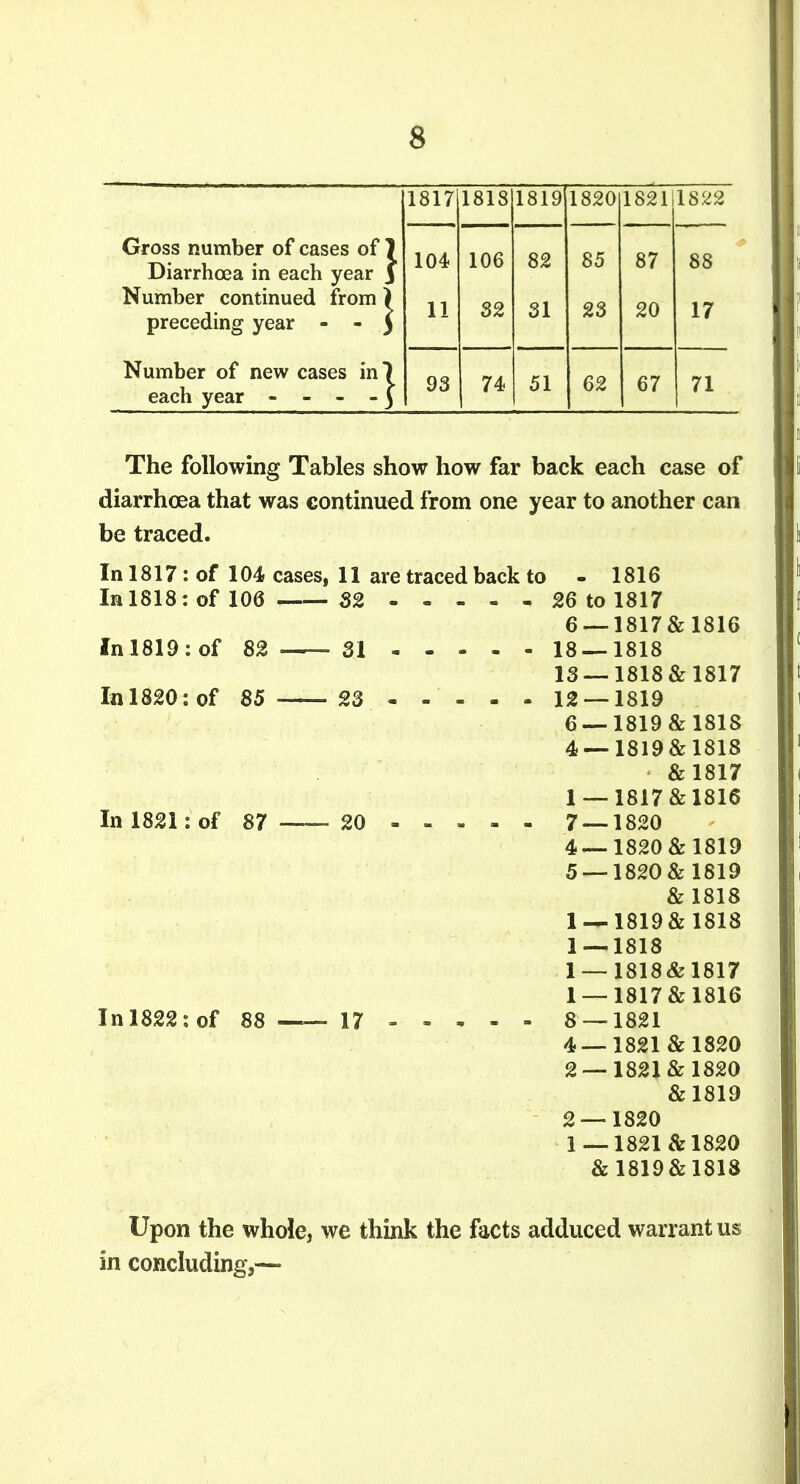 Gross number of cases of Diarrhoea in each year Number continued from) preceding year - - J Number of new cases in each year cases in|^ 1817 104. 11 93 1818 106 32 74 1819 82 31 51 1820 85 23 62 182111822 87 20 67 88 17 71 The following Tables show how far back each case of diarrhoea that was continued from one year to another can be traced. In 1817 : of 104 cases, 11 are traced back to - 1816 In 1818 : of 106 32 26 to 1817 6 —1817&1816 Inl819:of 82 — 31 18 — 1818 13--1818&1817 In 1820: of 85 — 23 12 — 1819 6 —1819&1818 4 —1819&1818 &1817 1 —1817&1816 In 1821: of 87 —- 20 ----- 7 — 1820 4—1820 & 1819 5 —1820&1819 &1818 1 —1819&1818 1 — 1818 1 —1818&1817 1 —1817&1816 In 1822: of 88 17 ----- 8 — 1821 4—1821 & 1820 2 —1821 & 1820 &1819 2 — 1820 1 — 1821^^1820 &1819&1818 Upon the whole, we think the facts adduced warrant us in concluding,—