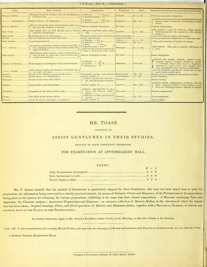 livnj^, ino.( continued:) Name. How obtained. ( Prepared from the residue after the distillation ) \ of Nitric acid \ Purified Tartar, vide Tartarum ( By lixiviating the ashes of land plants, and eva-) \ porating the solution to dryness 5 ( By boiling olive oil with Barilla, and a small) I quantity of quicklime j By boiling fat or oil with potassa The suet obtained from the Ovis aries A natural production (A natural production, found in Persia and Thi-1 ■J bet; and imported into this country under the > (. name of Tincal J By burning marine plants, with a sufficient de-*| gree of heat to cause the ashes to enter into > a state of semifusion J From sugar, by exciting the vinous fermentation ... f By mixing 4 parts, by measure, of rectified spi- \ \ rit, with 3 of water ! Found in the Mediterranean and Red Seas Found native, and mineralized Found on the coast of the Baltic Composition. Properties. Dose. Pharmaceutical Preparations, andPractical Remarks. Potassae sulphas supertartras., Potassa impura.. Sapo durus Sapo mollis Sevum Soda? murias.... subboras. Soda impura . Spiritus rectificatus., Spongia ... Stannum . Succinum Sulphur ... Tartarum Testa?... Zincum Found native, and mineralized Deposited on the sides of wine casks. The shells of the Ostrea edulus From the native Carbonate, or Sulphuret., 1 Potassa = 481 „„ .1 Sulphuric acid= 40/ is8- '1 Potassa = 48 \ ,„„ L2 Tartaric acid = 132/ IBU Impure carbonate of potassa /Margaric and Oleic acids, with j \ soda / Margaric & Oleic acids,with potassa Elaine and Stearine /l Sodium = 24 \ \ 1 Chlorine = 36/ fl Soda = 32\ J 2 Boracic acid =48/ J The crystals contain lOprop.of V water = 90, then 80 + 90 = 170 Cathartic . Purgative Not used . Laxative . r. x.—3j.. 3U-—3vj- •■ gr. v.—5ft.. ■ 60 Used externally. Used externally. (Tonic \ Purgative Detergent Impure carbonate of soda . fl Oxyger <2 Carbon (.3 Hydroge = 8\ = 12}-; n= 3) Stimulant Principally gelatine and albumen Atomic weight, 59 /Volatile oil, Succinic acid, Re-\ t sin, and Bituminous matter / Atomic weight, 16 Deobstruent .. Anthelmintic Laxative . {Impure supertartrate of po- tassa, vide Potassae super- tartras / Carbonate of lime, and animal \ matter Atomic weight, 34 Not used Antacid .. Not used gr. x.—3j. . 2ft.—3j ;r. x.—^ft. Not used 3ft.—?ij. 3j-—3ij- ■ 3ft.—jiij. 9j— 3ij- • Pulvis ipecacuanha? compositus. (■ Acidum tartaricum, Ferrum tartarizatum, Potassa? •j tartras, Soda; tartarizata, Antimonium tartari- (. zatum. Potassae subcarbonas. Pil. saponis c. opio, et scillae co., Emp. saponis, Ceratum saponis, Lin. saponis co., Ex. colocyn- % thidis co. Used in frictions to sprains and bruises. Sevum praeparatum, Emplastra et Unguenta varia. This salt is strictly a Chloride of sodium. / Mel boracis. \ soda. This salt is strictly a Bi borate of Sodee subcarbonas. /-Alcohol, Sp. camph., ammon., ammon. arom., I ammon. succin., cinnam., menth. p., menth. -< v., etlavand., Tinct. aloes, aloes co., assafcetid., J benzoini co., castor., ferri. mur., guaiaci, myr- V rhae, et zingiberis, Liq. hydrarg. oxymuriatis. /All the Tinctures and Spirits which are not pre- \ pared with rectified spirit. Spongia usta, its properties depending on Iodine. Stanni limatura. Oleum succini. f Sulphur lotum, sublimatum, et preecip., OI. sul- -j phur., Potassae sulphur., Ung. sulphur, et sul- { phur. co., Hydrarg. sulphur, nigrum, etrubrum. Potassae supertartras. Testae praeparatae. Zinci sulphas. MR. TOASE CONTINUES TO ASSIST GENTLEMEN IN THEIR STUDIES, PREVIOUS TO THEIR PRESENTING THEMSELVES FOR EXAMINATION AT APOTHECARIES' HALL. TERMS: £ s. d. Daily Examinations till prepared 4 4 0 Daily Instructions in Latin 3 3 0 Private Pupils to either 5 5 0 Mr. T. natters himself that his method of Instruction is particularly adapted for those Gentlemen, who may not have much time to spare for preparation, the information being conveyed in a strictly practical manner, by means of Extensive Charts and Diagrams, of the Pharmaceutical decompositions taking place in the process for obtaining the various preparations, exhibiting at the same time their Atomic compositions. A Museum containing Tests, and Apparatus, for Chemical analyses ; Anatomical Preparations and Diagrams; an extensive collection of Materia Medica, in the selection of which the utmost care has been taken; Original drawings, Plates, and Dried specimens of Medical and Poisonous plants; together with a Botanical Garden, in which are GROWING MOST OF THE PLANTS OF THE PhARMACOPCEIA. For further Particulars apply at Mr. Toase's Residence, before Twelve in the Morning, or after Six o'clock in the Evening. N.B.—Mr. T. has accommodations for receiving House Pupils, who may have the advantages of Board and Lodging with Practical Instructions, on very moderate Terms. 4, Robert Street, Hampstead Road. Gilbert & Rivington, Printers, St. John's Square, London.