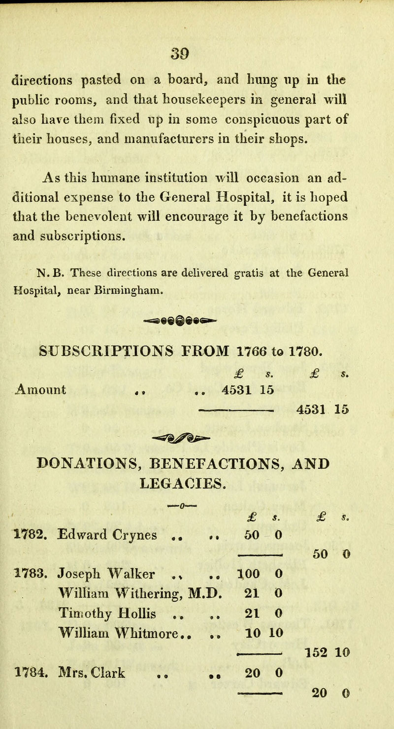 directions pasted on a board, and hung up in the public rooms, and that housekeepers in general will also have them fixed up in some conspicuous part of their houses, and manufacturers in their shops. As this humane institution will occasion an ad- ditional expense to the General Hospital, it is hoped that the benevolent will encourage it by benefactions and subscriptions. N.B. These directions are delivered gratis at the General Hospital, near Birmingham. SUBSCRIPTIONS FROM 1766 to 1780. £ s. £ s. Amount 4, 4531 15 4531 15 DONATIONS, BENEFACTIONS, AND LEGACIES. 1782. Edward Crynes 1783. Joseph Walker William Withering, M.D. Timothy Mollis . . William Whitmore,, •. 1784. Mrs. Clark ' 20 0 £ s. £ 50 0 . 50 0 100 0 21 0 21 0 10 10 — 152 10 20 0