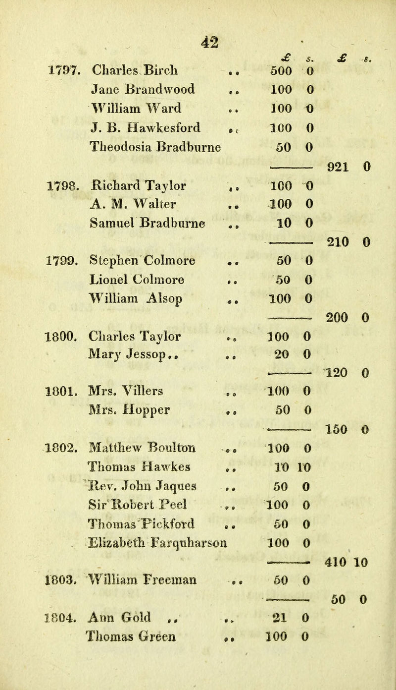 £ s. 1797. Charles Birch 500 0 Jane Brandwood «• 100 0 William Ward JOO 0 J. B. Hawkesford 100 0 Theodosia Bradburne 50 0 1798. Richard Taylor 100 0 A. M. Walter • • 100 0 Samuel Bradburne • • 10 0 1799. Stephen Colmore • • 50 0 Lionel Colmore 50 0 William Alsop • • 100 0 1800. Charles Taylor • 9 100 0 Mary Jessop,, • • 20 0 1801. Mrs. Villers • » 100 0 Mrs, Hopper * • 50 0 1802. Matthew BoultDn 100 0 Thomas Hawkes • » It) 10 Hgv. John Jaques * • 50 0 Sir Robert Feel 100 0 ThomasPickford » » 50 0 Elizabeth Farquharson 100 0 1803. William Freeman ■ • • 50 0 1B04. Ann Gold • > 31 0 Thomas Green 9 • 100 0 921 0 210 0 410 10 50 0