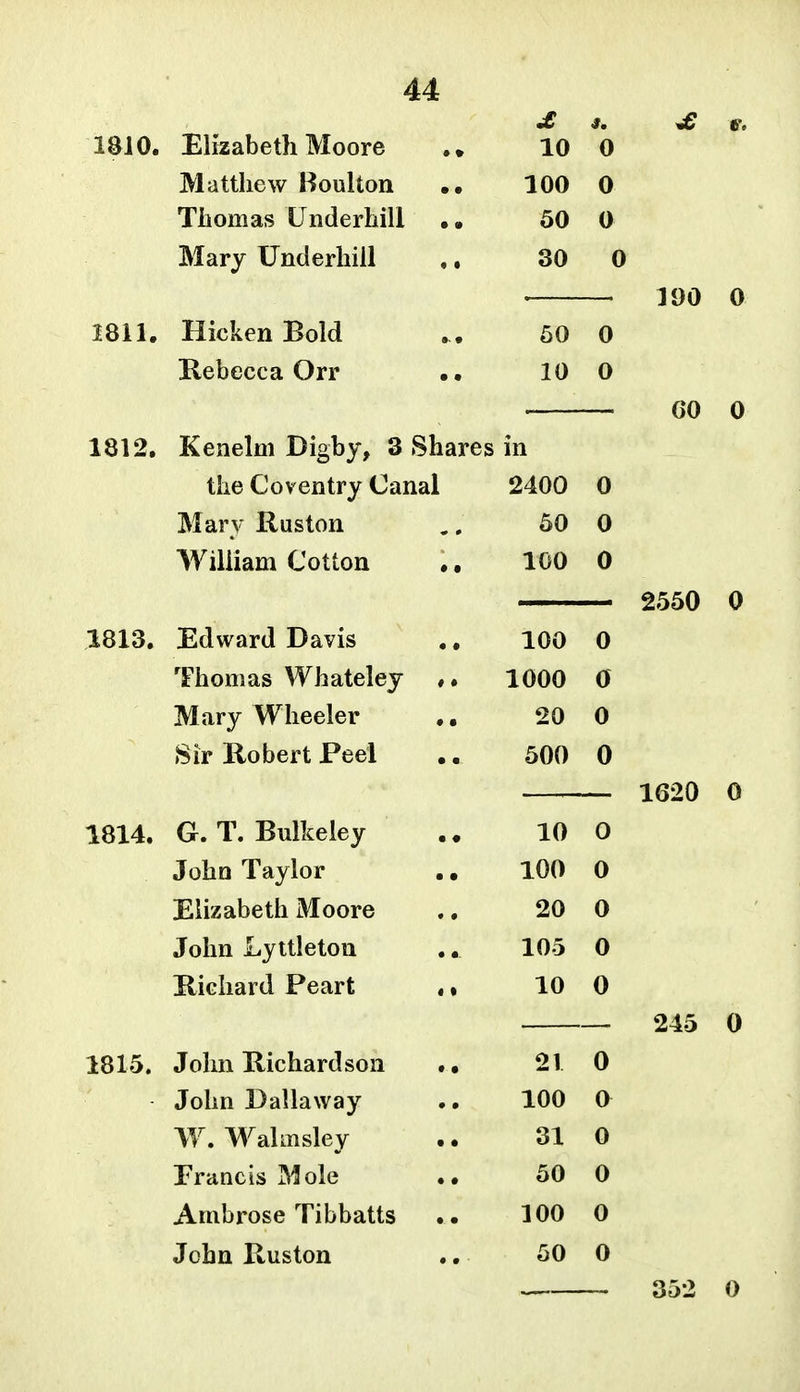 laiO. Elizabeth Moore Matthew Boulton Thomas Underhill Mary Underhill ,, 1811. HickenBold Rebecca Orr •. 1812. Kenelm Digby, 3 Shares the Coventry Canal Mary Ruston William Cotton 1813. Edward Davis Thomas Whateley Mary Wheeler Sir Robert Peel 1814. G. T. Bulkeiey John Taylor Elizabeth Moore John Lyttleton Richard Peart 1815. John Richardson John Dallaway W. Walmsley Francis Mole Ambrose Tibbatts John Ruston 10 0 100 0 50 0 30 0 . 190 0 50 0 10 0 m 2400 0 50 0 100 0 100 0 1000 0 20 0 500 0 10 0 100 0 20 0 105 0 10 0 21 0 100 0 31 0 50 0 100 0 50 0 CO 0 2550 0 1620 0 245 0 352 0