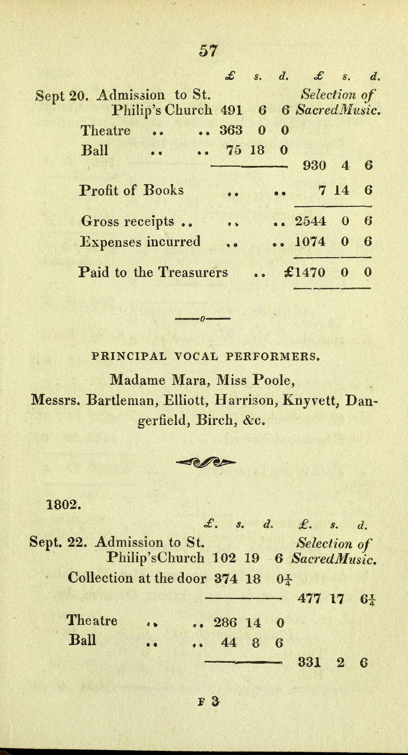 £ s. d. £ s. d. Sept 20. Admission to St. Selection of Philip's Church 491 6 6 SacredMiisic, Theatre .. 363 0 0 Ball .. .. 75 18 0 930 4 6 Profit of Books 7 14 6 0 6 Expenses incurred ,, 1074 0 6 Paid to the Treasurers £1470 0 0 PRINCIPAL VOCAL PERFORMERS. Madame Mara, Miss Poole, Messrs. Bartleman, Elliott, Harrison, Knyvett, Dan- gerfield. Birch, &c. 1802. £. s, d. £. s. d. Sept. 22. Admission to St. Selection of Philip'sChurch 102 19 6 SacredMiisic, Collection at the door 374 18 Of 477 17 6i Theatre ,» 286 14 0 Ball 44 8 6 831 2 6