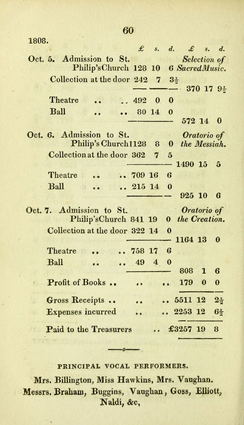 1808. £ s. d. £ s, d. Oct. 5. Admission to St. Selection of Philip'sChurch 128 10 6 SacredMusic, Collection at the door 242 7 3i — 370 17 9t Theatre .. 492 0 0 Ball .. .. 80 14 0 572 14 0 Oct. 6. Admission to St. Oratorio of Philip's Church 1128 8 0 the Messiah, Collectionat the door 362 7 5 1490 15 5 Theatre 709 16 6 Ball 215 14 0 925 10 6 Oct. 7. Admission to St. Oratorio of Philip'sChurch 841 19 0 the Creation, Collection at the door 322 14 0 1164 13 0 Theatre .. 758 17 6 Ball 49 4 0 808 1 6 Profit of Books 179 0 0 Gross Receipts 5511 12 2^ Expenses incurred •, .. 2253 12 6t Paid to the Treasurers .. £3257 19 8 PRINCIPAL VOCAL PERFORMERS. Mrs. Billington, Miss Hawkins, Mrs. Vaughan. Messrs, Braham, Buggins, Vaughan, Goss, Elliott; Naldi, &c,