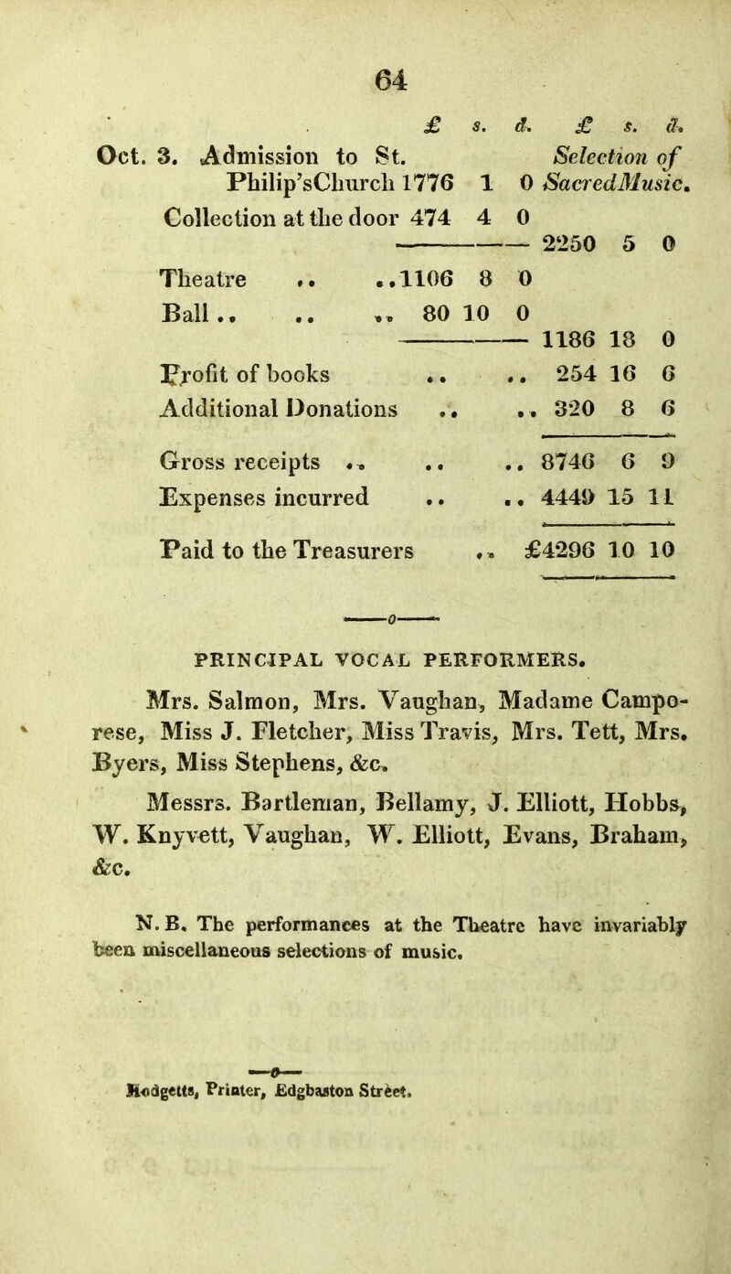 £ s. d. £ s. a. Oct. 3. Admission to St. Selection of Philip'sClmrch 1776 1 0 SacredMusic, Collection at the door 474 4 0 2250 5 0 Theatre ..1106 8 0 Ball.. 80 10 0 — 1186 18 0 !l^jofit of books 254 16 6 Additional Donations .. 320 8 6 Gross receipts 874G 6 0 Expenses incurred 4441) 15 11 Paid to the Treasurers ,^ £4296 10 10 PRINCIPAL VOCAL PERFORMERS. Mrs. Salmon, Mrs. Vaughan, Madame Campo- rese, Miss J. Fletcher, Miss Travis, Mrs. Tett, Mrs. Byers, Miss Stephens, &c. Messrs. Bartleman, Bellamy, J. Elliott, Hobbs, W. Knyvett, Vaughan, W. Elliott, Evans, Braham> &c. N. B, The performances at the Theatre have iivvariably been miscellaneous selections of mu&ic. Hodlgetts, Prioter, £dgba5ton Street.