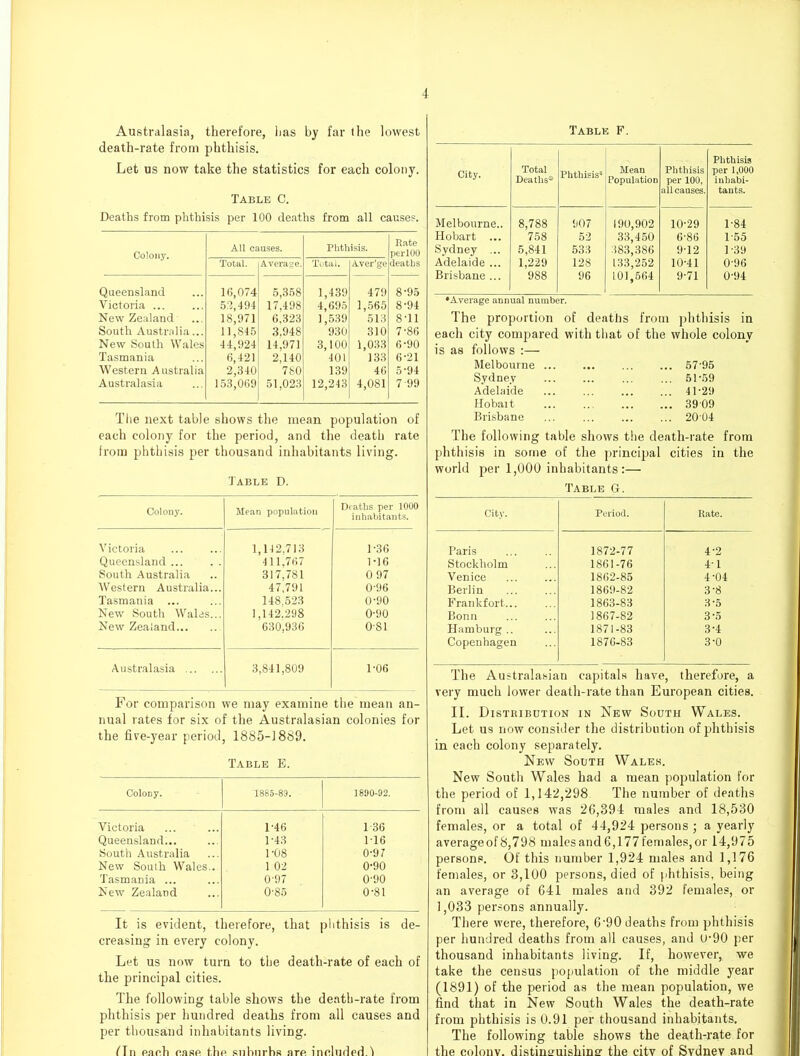 Australasia, therefore, lias by far the lowest death-rate from phthisis. Let us now take the statistics for each colony. Table C. Deaths from plitbisis per 100 deaths from all causes. Coloiij'. All causes. Phthisis. Rate perlOO Total. Average. Total. Aver'ge deaths Queensland 16,074 5,358 1,439 479 8-95 Victoria ... 52,494 17,498 4,695 1,565 8-94 New Zealand 18,971 6,323 1,539 513 8'11 South Australia... 11,845 3,948 930 310 7-86 New South Wales 44,924 14.971 3,100 1,033 6-90 Tasmania 6,421 2,140 401 133 6-21 Western Australia 2,340 780 1.39 46 5-94 Australasia 153,069 51,023 12,243 4,081 7-99 The next table shows the mean population of each colony for the period, and the death rate from phthisis per thousand inhabitants living. Table D. Colony. Mean population Deaths per 1000 inhabitants. Victoria Queensland ... South Australia AVestern Australia... Tasmania New South Walds... New Zealand 1,142,713 411,767 317,781 47,791 148,523 1,142.298 630.936 1-36 M6 0 97 0-96 0-90 0-90 081 Australasia 3,841,809 1-06 For comparison we may examine the mean an- nual rates for six of the Australasian colonies for the five-year period, 1885-1889. Table E. ColoDy. 1885-83. 1890-92. Victoria Queensland... South Australia New South Wales.. Tasmania ... New Zealand 1-46 1-43 1-08 1 02 0-97 0-85 1-36 M6 0-97 0-90 0-90 0-81 It is evident, therefore, that plithisis is de- creasing in every colony. Let us now turn to the death-rate of each of the principal cities. The following table shows the death-rate from phthisis per hundred deaths from all causes and per thousand inhabitants living. ^In eaeh ease thf snbiirhs are included.! Table F. City. Total Deaths* Phthisis' Mean Population Phthisis per 100, all causes. Phthisis per 1,000 inhaiji- tants. Melbourne.. 8,788 907 190,902 10'29 1-84 Hobart ... 758 52 33,450 6-86 1-55 Sydney ... 5,841 533 383,386 9-12 1-39 Adelaide ... 1,229 128 133,252 10-41 0-96 Brisbane ... 988 96 101,564 9-71 0-94 ♦Average annual number. The proportion of deaths from phthisis in each city compared with tiiat of the whole colony is as follows :— Melbourne 57-95 Sydney 61-59 Adelaide 41-29 Hobait 3909 Brisbane 20 04 The following table shows the death-rate from phthisis in some of the principal cities in the world per 1,000 inhabitants:— Table G. City. Period. Rate. Paris 1872-77 4-2 Stockholm 1861-76 4-1 Venice 1862-85 4-04 Berlin 1869-82 3-8 Frankfort... 1863-83 3-5 Bonn 1867-82 3-5 Hamburg .. 1871-83 3-4 Copenhagen 1876-83 3-0 The Australasian capitals have, therefore, a very much lower death-rate than European cities. II. Distribution in New South Wales. Let us now consider the distribution of phthisis in each colony separately. New South Wales. New South Wales had a mean population for the period of 1,142,298 The number of deaths from all causes was 26,394 males and 18,530 females, or a total of 44,924 persons ; a yearly averageof8,798 malesand6,177females,or 14,975 persons. Of this number 1,924 males and 1,176 females, or 3,100 persons, died of (ihthisis, being an average of 641 males and 392 females, or 1,033 persons annually. There were, therefore, 6-90 deaths from phthisis per hundred deaths from all causes, and U-90 per thousand inhabitants living. If, however, we take the census population of the middle year (1891) of the period as the mean population, we find that in New South Wales the death-rate from phthisis is 0.91 per thousand inhabitants. The following table shows the death-rate for the colony, distinsjuishino- the citv of Svdnev.and