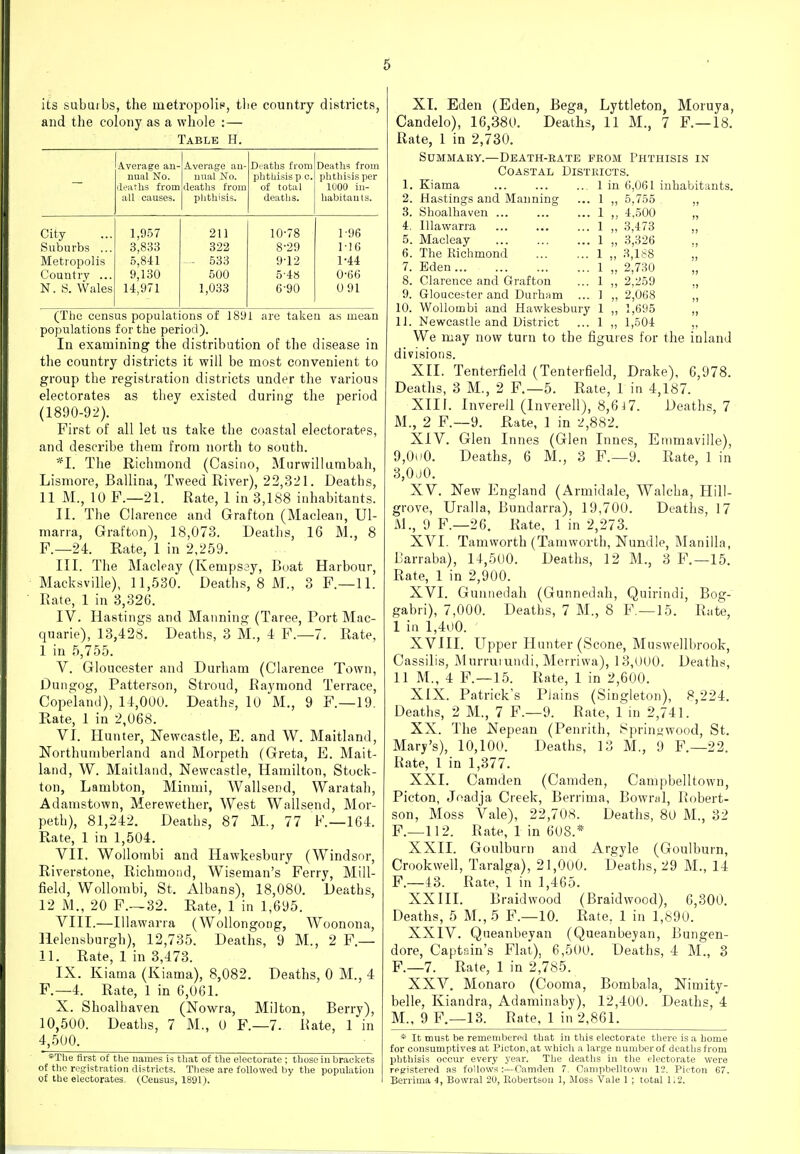 its suburbs, the metropolis, tlie country districts, and the colony as a whole :— Table H. Average an- nual No. deaths from all causes. Average an- nual No. deaths from phthisis. Deaths from phthisis p 0. of total deaths. Deaths from phthisis per 1000 in- habitants. City Suburbs ... Metropolis Country ... N. S. Wales 1,957 3,833 5,841 9,130 14,971 211 322 - 533 500 1,033 10-78 8- 29 9- 12 5- 48 6- 90 1-96 1-J6 1-44 0-66 0 91 (The census populations of 1891 are taken a.s mean populations for the period). In examining the distribution of the disease in the country districts it will be most convenient to group the registration districts under the various electorates as they existed during the period (1890-91^. First of all let us take the coastal electorates, and describe them from noith to south. *I. The Richmond (Casino, Murwillumbah, Lismore, Ballina, Tweed River), 22,.3-21. Deaths, 11 M., 10 F.—21. Rate, 1 in 3,188 inhabitants. II. The Clarence and Grafton (Maclean, Ul- niaria, Grafton), 18,073. Deaths, 16 M., 8 F.—24. Rate, 1 in 2,259. III. The Macleay (Kempsjy, Boat Harbour, Macksville), 11,530. Deaths, 8 M., 3 F.—11. Rate, 1 in 3,326. IV. Hastings and Manning (Taree, Port Mac- quarie), 13,428, Deaths, 3 M., 4 F.—7. Rate, 1 in 5,755. V. Gloucester and Durham (Clarence Town, Dungog, Patterson, Stroud, Raymond Terrace, Copeland), 14,000. Deaths, 10 M., 9 F.—19. Rate, 1 in 2,068. VI. Hunter, Newcastle, E. and W. Maitland, Northumberland and Morpeth (Greta, E. Mait- land, W. Maitland, Newcastle, Hamilton, Stock- ton, Lambton, Minmi, Wallsend, Waratah, Adamstown, Merewether, West Wallsend, Mor- peth), 81,242. Deaths, 87 M., 77 F.—164. Rate, 1 in 1,504. VII. WoUombi and Hawkesbury (Windsor, Riverstone, Richmond, Wiseman's Ferry, Mill- field, WoUombi, St. Albans), 18,080. Deaths, 12 M., 20 F.—32. Rate, 1 in 1,695. VIII. —Illawarra (WoUongong, Woonona, Helensburgh), 12,735. Deaths, 9 M., 2 F.— 11. Rate, 1 in 3,473. IX. Kiama (Kiama), 8,082. Deaths, 0 M., 4 F.—4. Rate, 1 in 6,061. X. Shoalhaven (Nowra, Milton, Berry), 10,500. Deaths, 7 M., 0 F.—7. Rate, 1 in 4,500. *The first of the names is that of the electorate ; tltose in brackets of the registration districts. These are followed by the population of the electorates. (Census, 1891). XI. Eden (Eden, Bega, Lyttleton, Moruya, Candelo), 16,380. Deaths, 11 M., 7 F.—18. Rate, 1 in 2,730. Summary.—Death-eate from Phthisis in Coastal Districts. 1. Kiama . 1 in 6,061 inhabitants. 2. Hastings and Manning .. 1 5.755 3. Shoalhaven ... .. 1 J ! 4,500 )1 4. Illawarra .. 1 3,473 3,326 J) 5. Macleay .. 1 55 !J 6. The Richmond .. 1 5) 3,188 )) 7. Eden .. 1 5T 2,730 5? 8. Clarence and Grafton .. 1 55 2,259 5) 9. Gloucester and Durbtim .. ] 55 2,068 )> 10. Wolloinbi and Hawkesbury 1 55 1,695 )» 11. Newcastle and District .. 1 55 1,604 We may now turn to the figures for the inland divisions. XII. Tenterfield (Tenterfield, Drake), 6,978. Deaths, 3 M., 2 F.—5. Rate, 1 in 4,187. XIII. Inverell (Inverell), 8,6l7. Deaths, 7 M., 2 F.—9. Rate, 1 in 2,882. XIV. Glen Innes (Glen Innes, Emmaville), 9,0i'0. Deaths, 6 M., 3 F.—9. Rate, 1 in 3,0,jO. XV. New England (Armidale, Walcha, Hill- grove, Uralla, Bundarra), 19,700. Deaths, 17 M., 9 F.—26. Rate, 1 in 2,273. XVI. Tamworth (Tamworth, Numlle, Manilla, Earraba), 14,5U0. Death.s, 12 M., 3 F.—15. Rate, 1 in 2,900. XVI. Gunnedah (Gunnedah, Quirindi, Bog- gabri), 7,000. Deaths, 7 M., 8 F,—15. Rate, I in 1,400. XVIII. Upper Hunter (Scone, Muswellbrook, Cassilis, Mnrruiundi, Merriwa), 13,000. Deaths, II M., 4 F.—15. Rate, 1 in 2,600. XIX. Patrick's Plains (Singleton), 8,224. Deaths, 2 M., 7 F.—9. Rate, 1 in 2,741. XX. The Nepean (Penrith, Spriny;wood, St. Mary's), 10,100. Deaths, 13 M., 9 F.—22. Rate, 1 in 1,377. XXI. Camden (Camden, Canipbelltown, Picton, Joadja Creek, Berrima, Bowral, Robei't- son, Moss Vale), 22,708. Deaths, 80 M., 32 F.—112. Rate, 1 in 60S.* XXII. Goulburn and Argyle (Goulburn, Crookwell, Taralga), 21,000. Deaths, 29 M., 14 F.—43. Rate, 1 in 1,465. XXIII. Braidwood (Braidwood), 6,300. Deaths, 5 M.,5 F.—10. Rate. 1 in 1,890. XXIV. Queanbeyan (Queanbejan, Bungen- dore. Captain's Flat), 6,500. Deaths, 4 M., 3 F.—7. Rate, 1 in 2,785. XXV. Monaro (Cooma, Bombala, Nimity- belle, Kiandra, Adaminaby), 12,400. Deaths, 4 M., 9 F.—13. Rate, 1 in 2,861. * It must be remembered that in this electorate there is a home for consumptives at Picton, at which a large number of deaths from phthisis occur every year. The deaths in the electorate were registei-ed as follows:—Camden 7. Canipbelltown 12, Pii-ton 67. Berrima 4, Bowral 20, Robertson I, Moss Vale 1 ; total 1.2.