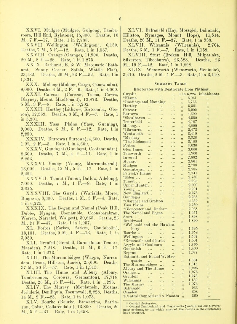 XXVI. Mudgee (Mudgee, Gulgong, Tamba- loora. Hill End, Rylstone), 15,800. Deaths, 10 M., 7 F.—17. Rate, 1 in 2,788. XXVII. Wellington (Wellington), 6,150. Ueatlis, 7 M., 5 F.—12. Rate, 1 in 1,537. XXVIII. Orange (Orange), 11,900. Deaths, 20 M., 8 F.—28. Rate, 1 in 1,275. XXIX. Bathurst, E. & W. Macquarie (Batli- urst, Sunny Corner, Sofala, Wattle Flat), 23,132. Deaths, 29 M., 23 F.—52. Rate, 1 in 1,334. XXX. Molong (Molong, Cargo, Canowindra), 8,000. Deaths, 4 M., 2 F.—6. Rate, 1 in 4,000. XXXI. Carcoar (Carcoar, Tuena, Cowra, Blayney, Mount MacDonald), 13,873. Deaths, 5 M., 3 F.—8. Rate, 1 in 5,202. XXXII. Hartley (Lithgow, Katoomba, Obe- ron), 12,369. Deaths, 3 M., 4 F.—7. Rate, 1 in 5,301. XXXIII. Yass Plains (Yass, Gunning), 9,000. Deaths, 6 M., 6 F.—12. Rate, 1 in 2,250. XXXIV. Burrowa(Burrowa), 4,600. Deaths, 1 M., 2 F.—3. Rate, 1 in 4,600. XXXV. Gunda^ai (Gundagai, Cootamundra), 8,300. Deaths, 7 M., 4 F.—11. Rate, 1 in 2,263. XXXVI. Young (Young, Murrumburrah), 13,000. Deaths, 12 M., 5 F.—17. Rate, 1 in 2,294. XXXVII. Tumut (Tuniut, Batlow, Adelong), 7,000. Deaths, 7 M., 1 F.—8. Rate, 1 in 2,625. XXXVIII. The Gwydir (Warialda, Moree, Bingava), 8,300. Deaths, 1 M., 3 F.—4. Rate, 1 in 6,225. XXXIX. The Bogan and Nanioi (Peak Hill, Dubbo, Nyngan, Coonamble, Coonabarabran, Warren, Narrabri, Walgett), 30,665. Deaths, 2G M., 21 F.—47. Rate, 1 in 1,957. XL. Forbes (Forbes, Parkes, Condobolin), 13,131. Deaths, 9 M., 4 F.—13. Rate, 1 in 3,030. XLI. Grenfell (Grenfell, Barmedman, Teniom, Marsden), 7,218. Deaths, 11 M., 6 F.—17. Rate, 1 in 1,273. XLII. The Murrumbidgee (Wagga, Narrai;- dera, Urana, Hillston, Junee), 25,600. Death?, 37 M., 20 F.—57. Uate, 1 in 1,315. XLIII. The Hume and Albury (Albury. Tumberumba, Corowra, Germanton), 17,718. Deaths, 26 M., 15 F.—41. Rate, 1 in 1,296. XLIV. The Murray (Moulamein, Moama, Jerilderie, Deniliquin, Tocumwal), 8,228. Deaths, 14 M., 9 F.—23. Rate, 1 in 1,073. XLV. Bourke (Bourke, Brewarrina, Barrin- ?un, Cobar, Collarendabri), 13,800. Deaths, 20 M., 5 F —31. Rate, 1 in 1,658. XLVI. Balranald (Hay, Mossgiel, Balranald, Hillston, Nymagee, Mount Hope), 11,514, Deaths, 26 M., 11 F.—37. Rate, 1 in 933. XLVII. Wilcannia (Wilcannia), 2,704. Deaths, 6 M., 1 F.—7. Rate, 1 in 1,159. XLVIII. Sturt (Broken Hill, Milparinka, Silverton, Tibooburra), 26,583. Deaths, 23 M., 19 F.—42. Rate, 1 in 1,898. XLIX. Wentworth (Wentworth, Menindie), 3,410. Deaths, 2 M , 1 F.—3. Rate, 1 in 3,410. Summary Table. Electorates with Death-rate from Phthisis. Gwydir *Kiama 1 in 6,225 inhabitants. 6,061 *Hastings and Manning 5,755 Hartley 5,301 jj Carcoar 5.202 Burrowa ... 4,600 *Shoalhaven 4,500 Tenterfiekl 4,187 Molong... 4,000 *Illawarra 3,473 Wentworth ... 3,410 *Macleay ...  3,326 it *The Richmond 3,188 Forbes 3,030 Glen Innes 3,000 Tamworth 1,900 JJ Inverell 2,882 Monaro 2,861 JJ Mudgee 2,788 Queanbeyan ... 2,785 Patrick's Plains 2,741 „ *Eden 2,730 J, Tumut 2,625 J) Upper Hunter... 2,600 Young ... 2,294 jj New England... 2,273 Gundagai 2,263 JJ *Clarence and Grafton 2,259 }, Yass Plains )) 2,250 JJ *Gloucester and Durham ... 5» 2,068 JJ The Namoi and Bogan »J 1,957 JJ Sturt )J 1,898 JJ Braidwood )> 1,890 *VVollorabi and the Hawkes- bury >J 1,695 JJ Bourke »> 1,658 •J Wellington ... a 1,537 JJ *Newcastle and district )> 1,504 JJ Argyle and Goulburn »j 1,465 JJ Gunnedah jj 1,400 Nepean j> 1,377 JJ Bathurst, and E. and W. Mac- quarie )» 1,334 JJ The Murrumbidgee J) 1,315 Albury and The Hume )) 1,296 Orange 1,275 Grenfell J! 1,273 Wilcannia )) 1,159 1,073 J* The Murray ... >> J' Balranald J> 933 Camden T) 608 f Central Cumberland Jc P'raatta )» 360 )j * Coastal electorates. t Central Ciiinberland and Parramatta Jcontaiii various Govern- ment asylums, &c., iu which most of the deaths in the electorates have occurred.