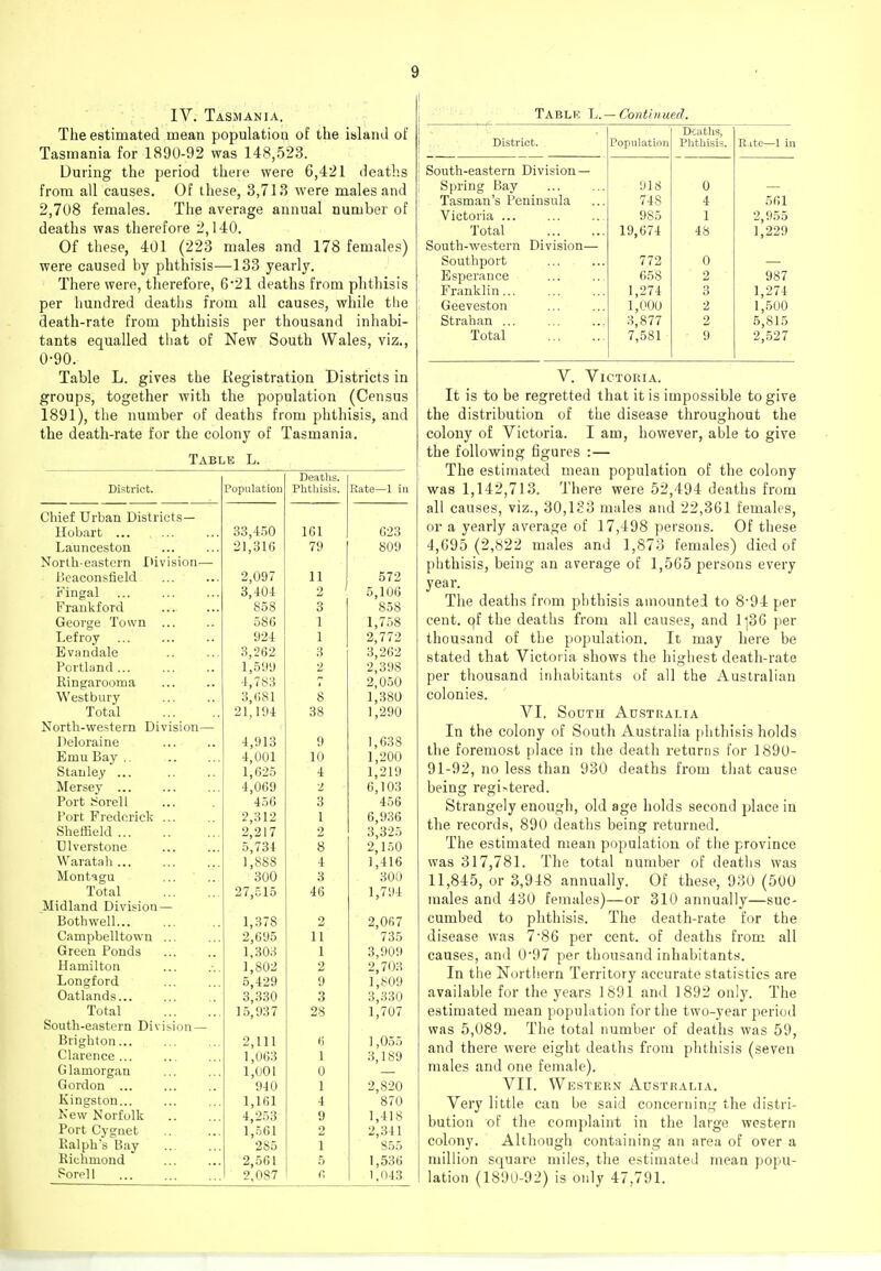 IV. Tasmania. The estimated mean population of the island of Tasmania for 189U-92 was 148,.523. During the period there were 6,421 deaths from all causes. Of these, 3,713 were males and 2,708 females. The average annual number of deaths was therefore 2,140. Of these, 401 (223 males and 178 females) were caused by phthisis—-133 yearly. There were, therefore, 621 deaths from phthisis per hundred deaths from all causes, while the death-rate from phthisis per thousand inhabi- tants equalled that of New South Wales, viz., 0-90. Table L. gives the Registration Districts in groups, together with the population (Census 1891), the number of deaths from phthisis, and the death-rate for the colony of Tasmania. Table L. District. Chief Urban Districts— Hobart ... Launceston North-eastern I>ivision— Beaconsfield Fingal Frankford George Town ... Lefroy Evandale Porthmd Ringarooma Westbury Total North-western Division— Deloraine Emu Bay , Stanley ... Mersey ... Port i^orell Fort Fredoricli ... Sheffield Ulverstone Waratah ... Montigu Total Midland Division — Bothwell Campbelltown ... Green Ponds Hamilton Longford Oatlands... Total South-eastern Division — Brighton Clarence ... Glamorgan Gordon ... Kingston New Norfolk Port Cygnet Ralph's Bay Richmond Poreli L UpiliOiL'lUIi Deaths. Flitjliisis. ixAlq—1 in 33,450 161 023 21,310 79 809 2,097 11 572 3,404 2 ' 5,100 S58 3 858 586 1 1 758 924 1 2 772 3 202 3 262 1 599 2 2 398 4 7S3 2 050 3 081 1 380 2l' 194 38 r,290 4,913 9 1,638 4,001 10 1,200 1,625 4 1,219 4,069 2 6,103 456 3 456 2,312 1 6,936 2,217 2 3,325 5,734 8 2,150 1,888 4 1,416 300 3 800 27,515 46 1,794 1,378 2 2,067 2,095 11 735 1,303 1 3,909 1,802 2 2,703 5,429 9 1,809 3,330 3 3,330 15,937 28 1,707 2,111 0 1,055 1,063 1 3,189 1,001 0 940 1 2,820 1,161 4 870 4,253 9 1,418 1,561 2 2,341 285 1 855 2,501 5 1,536 2,087 r, 1,043 Table —Continued. Dcatlis, District. Population Plitliisis. Rate—1 in South-eastern Division — Snrino' Bav Tasman's Peninsula 918 0 748 4 501 Victoria ... 985 1 2,955 1,229 Total 19,674 48 South-western Division— Southport 772 0 Esperance 658 2 987 Franklin 1,274 3 1,274 Geeveston 1,000 2 1,500 St rah an 3,877 2 5,815 Total 7,581 9 2,527 V. Victoria. It is to be regretted that it is impossible to give the distribution of the disease throughout the colony of Victoria. I am, however, able to give the following figures :— The estimated mean population of the colony was 1,142,713. There were 52,494 deaths from all causes, viz., 30,183 males and 22,361 females, or a yearly average of 17,498 persons. Of these 4,695 (2,822 males and 1,873 females) died of phthisis, being an average of 1,565 persons every year. The deaths from plithisis amounted to 8-94 per cent, qf the deaths from all causes, and ll36 per thousand of the population. It may here be stated that Victoria shows the highest death-rate per thousand irdiabitants of all the Australian colonies. VI. South Australia In the colony of South Australia phthisis holds the foremost place in the death returns for 1890- 91-92, no less than 930 deaths from that cause being regi>tered. Strangely enough, old age holds second place in the records, 890 deaths being returned. The estimated mean population of the province was 317,781. The total number of deaths was 11,845, or 3,948 annually. Of these, 930 (500 males and 430 females)—or 310 annually—suc- cumbed to phthisis. The death-rate for the disease was 7'86 per cent, of deaths from all causes, and 0*97 per thousand inhabitants. In the Northern Territory accurate statistics are available for the years 1891 and 1892 only. The estimated mean [lopulation for the two-year period was 5,089. The total number of deaths was 59, and there were eight deaths from phthisis (seven males and one female). VII. Western Australia. Very little can be said concerning the distri- bution of the complaint in the large western colony. Although containing an area of over a million square miles, the estimated mean popu- lation (189U-92) is only 47,791.