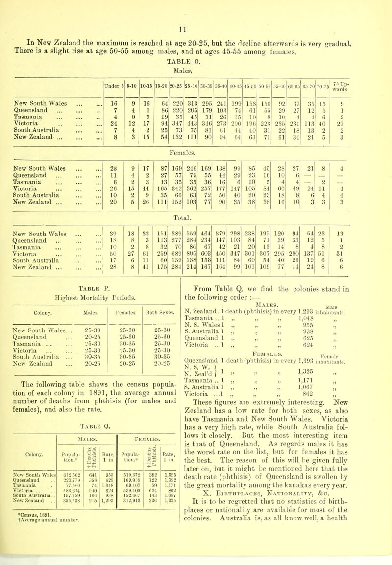 In New Zealand the maximum is reached at age 20-25, but the decline afterwards is very f?radual. There is a slight rise at age 50-55 among males, and at ages 45-55 among females. TABLE 0. Males. Under 5 5-10 10-15 15-20 20-25 25-:o 30-35 35-40 40-45 45-60 50-56 55-60 60-65 65 70 70-75 76 Up- wards New South Wales 16 9 16 64 220 313 295 241 199 153 150 92 67 33 15 9 Queensland 7 4 1 86 220 205 179 103 74 61 55 29 27 12 5 1 Tasmania i 0 5 19 35 45 31 26 15 10 8 10 4 4 6 2 Victoria .. 24 12 17 94 347 443 346 273 200 196 223 235 231 113 40 27 South Australia 7 4 2 25 73 75 81 ()] 44 40 31 22 18 13 2 2 New Zealand ... 8 3 15 54 132 ni 90 94 64 63 71 61 34 21 5 3 Females. New South Wales 23 9 17 87 169 246 169 138 99 85 45 28 27 21 8 4 Queensland 11 4 2 27 57 79 55 44 29 23 16 10 6 Tasmania 6 2 3 13 35 35 36 16 6 10 5 4 4 2 Victoria 26 15 44 165 342 362 257 177 147 105 84 60 49 24 11 4 South Australia 10 2 9 35 66 63 72 50 40 20 23 18 8 6 4 4 New Zealand ... 20 5 26 111 152 103 77 90 35 38 38 16 10 3 3 3 Total. New South Wales ..} 39 18 33 151 389 559 464 379 298 238 195 120 94 54 23 13 Queensland ...1 IS 8 3 113 277 284 234 147 103 84 71 39 33 12 5 1 'lasmania ..J 10 2 8 32 70 80 67 42 21 20 13 14 8 4 8 2 Victoria ... 50 27 61 259 689 805 603 450 347 301 307 295 280 137 51 31 South Australia ... 17 6 11 60 139 138 153 111 84 60 54 40 26 19 6 6 New Zealand 28 8 41 175 284 214 167 164 99 101 109 77 44 24 8 6 Table P. Highest Mortality Periods. Colony. Males. Fomales. Both Sexes. New South Wales... 25-30 25-30 25-30 Queensland 20-25 25-30 25-30 Tasmania ... ■J 5-30 30-35 25-30 Victoria 25-30 •25-30 25-30 South .Australia ... 30-35 30-35 30-35 New Zealand 20-25 20-25 20-25 The following table shows the census popula- tion of each colony in 1891, the average annual number of deaths from phthisis (for males and females), and also the rate. Table Q. Males. Females. Colony. Popula- Pate, Popula- aths, liisis. Rate, tion.^ 1 in tion.* 1 in New South Wales 012,562 641 955 519,072 392 1,325 Queensland 223,779 358 020 169,939 122 1,392 Tasxaula 77,5H) 74 1,048 G9,1U7 59 1,171 Victoria .. ^8B,6^4 940 624 539,109 624 862 South Australia.. l.'>7,759 1U6 938 162,067 143 1,067 New Zealand 35.1,738 275 1,293 312,913 236 1,325 Census, 1891. fAverage annual uumbe''. From Table Q. we find the colonies stand in the following order Males. N. Zealand..! death (phthisis) in every 1,293 inhabitants. Tasmania ...1 ,, ,, ,, 1,048 Male N. S. Wales 1 S. Australia 1 Queensland 1 Victoria ...1 955 938 625 624 Fem.ales. Queensland 1 death (phthisis) in every 1,393 N. S. W. Female inhabitants. N. Zeal'dj ^ Tasmania ...1 S. Australia 1 Victoria ... 1 1,325 1,171 1,067 862 These figures are extremely interesting. 'New Zealand has a low rate for both sexes, as also have Tasmania and New South Wales. Victoria has a very high rate, while South Australia fol- lows it closely. But the most interesting item is that of Queensland. As regards males it has the worst rate on the list, but for females it has the best. The reason of this will be given fully later on, but it might be mentioned here that the death rate (phthisis) of Queensland is swollen by the great mortality among the kanakas every year. X. Birthplaces, Nationality, &c. It is to be regretted that no statistics of birth- places or nationality are available for most of the colonies. Australia is, as all know well, a health