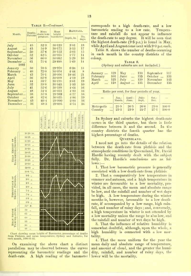 Table R—Continued. Month. Deaths, Meau shade tem- Mean height Eainfall. J. iiLilialo perature. barometer. Depth, in. No. days. Inl V 45 52 3 30-123 3-81 18 August 45 54'9 30-172 3-53 17 57'4 30-153 5-83 15 Opt aIipt' 52 62-5 30-055 1-77 14 i> (J V cLLl Ut-1 ... 56 66 0 30-052 3-29 16 Tl^(^om ViPV J^CL>CU-1 Ut^l ... 61 71 '4 9Q-acs ijij ooo 1 -69 14 1892 50 70'5 29*978 0 00 13 February .. 4-44 8 jUL<Xi KjU. ... T O 70*1 18-46 21 April 36 62-8 30-01)9 4-19 19 May 44 58-7 30-198 3-01 19 June 32 59-8 30-163 1-93 10 July 41 52-6 30-199 4-64 16 August 48 54-4 30-031 4-80 16 September... 38 57-8 29-989 6-77 16 October 48 62-6 30-035 4-86 19 November... 43 66-4 29-990 2-88 16 December ... 36 68-3 29-895 6-74 16 * Ed H O O [£ » M O 5- <! H a -/. 2 w «£-1 H < R a w =5< 30 30 in. IRII 30-20 30-15 „ 30-10 30-05 „ 30 00 „ 29-95 29-90 ., 29-85 „ 10-0 °/o 9-6 8-5 6-5 „ G-0 „ 1^1 BBBBBCa BBBB^BB S9BI9BBB ~BiaBBBB Chart showing mean lieiglit of Barometer, percentage of deatlis from Phthisis, and mean temperature, Sydney and Suburbs, for each month, 1890-91-92. On examining the above chart a distinct parallelism may be observed between the curves representing the barometric readings and the death-rate. A high reading of the barometer corresponds to a high death-rate, and a low barometric reading to a low rate. Tempera- ture and rainfall do not appear to influence the death-rate to any degree. It will be seen that the highest death-rate (9-5 p.c.) is found in May, while AprilandAugustcome next with9-0 p.c.each. Table S, shows the number of deaths occurring in each month in the country districts of the colony. Table S. (Sydney and suburbs are not included.) January ... 129 May 110 September 117 February 101 June 135 October ... 133 March 125 July 139 November 143 April 118 August .. 135 December 135 Katie per cent, for four periods of year, Jan.- March. April - J une. JQly- Sept. Oct.- Dec. Metropolis ... Country 21-9 23-3 26-5 23-9 26-6 25-7 25-0 27-1 100-0 100-0 In Sydney and suburbs the highest death-rate occurs in the third quarter, but there is little difference between it and the second. In the country districts the fourth quarter has the highest percentage of deaths. Queensland. I need not go into the details of the relation between the death-rate from phthisis and the atmospheric conditions in Queensland, Dr. David Hardie having recently dealt with the subject fully. Dr. Hardie's conclusions are as fol- lows :— 1. That low barometric pressure is generally- associated -with a low death-rate from phthisis 2. That a comparatively low temperature in summer and autumn, and a high temperature in winter are favour-able to a low mortality, pro- vided, in all cases, the mean and absolute range be low, and the rainfall and number of wet days be high. A low temperature during the winter months is, however, favourable to a low death- rate, if accompanied by a low range, high rain- fall, and number of rainy days ; and, conversely, a high temperature in winter is not attended by a low mortality unless the range be also low, and the rainfall and number of wet days be high. 3. That the influence of relative humidity is somewhat doubtful, although, upon the whole, a high humidity is connected with a low mor- tality. 4. That the more uniform for the year the mean daily and absolute range of temperature, and amount of cloud, and the greater the humi- dity, rainfall, and number of rainy days, the lower will be the mortality.