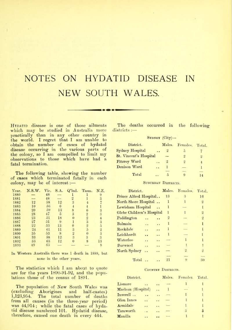 NOTES ON HYDATID DISEASE IN NEW SOUTH WALES. Hydatid disease is one of those ailments wliicli may be studied in Australia more pi'actically tlian in any other country in the world. I regret that I am unable to obtain the number of cases of hydatid disease occurring in the various parts of the colony, so I am compelled to limit my observations to those which have bad a fatal termination. The following table, showing the number of cases which terminated fatally in each colony, may be of interest:— Year. N.S.W. Vic. S.A. Q'lnd. Tasm. N.Z 1880 48 1 1 9 1881 48 2 1 3 1882 12 58 12 3 4 7 1883 10 66 6 4 4 1 1884 20 59 13 8 6 3 1885 28 47 5 3 2 3 1886 23 51 18 0 2 4 1887 27 51 9 1 3 3 1888 22 53 13 0 2 5 1889 24 61 11 3 5 2 1890 35 53 8 2 0 3 1891 33 58 12 3 3 3 1892 33 63 12 0 8 13 1893 49 65 8 In Western Australia there was 1 death in 1888, but none in the other years. The statistics which I am about to quote are for the years 1890-91-92, and the popu- lations those of the census of 1891. The population of New South Wales was (excluding- Aborigines and half-castes) 1,123,954. The total number of deaths from all causes (in the three-year period) was 44,914 ; while the fatal cases of hyda- tid disease numbered 101. Hydatid disease, The deaths occurred in the following districts :— Sydney (City) — District. Males. Females. Total. Sydney Hospital .. 2 5 7 St. Vincent's Hospital — 2 2 Fitzroy Ward .. 2 2 4 Denison Ward .. 1 — i Total ..5 9 14 Suburban Districts. District. Males. Females. Total. Prince Alfred Hospital.. 13 3 16 North Shore Hospital ,. 1 1 2 Lewisham Hospital .. 1 — 1 Glebe Children's Hospital 1 1 2 Paddington .. .. 2 — 2 Balmaiii .. .. 1 — 1 Rockdale .. .. 1 — 1 Leiohhardt .. .. 1 — 1 Waterloo .. .. — 1 1 Burwood .. .. — 1 1 North Sydney .. .. — 2 2 Total .. ..21 9 30 Country Districts. District. Males. Females. Total. Lismore .. .. —- 1 1 Maclean (Hospital) .. 1 — 1 Inverell .. .. .. — 1 1 Glen Innes .. .. — 1 1 Ai-midale .. .. — 1 1 Tamworth .. .. —• 3 3-