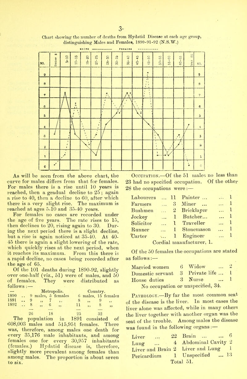 3- Chart showing the number of deaths from Hydatid Disease at each ag'e distinguishing Males and Females, 1890-91-92 (N.S.W.) fi-oup, ItaLes .— PomelOB NO. D 5-10 1 10-15 o o o to 30-33 o m in o 45-50 50-55 55-60 1 S9-0B )ver 65 NO. 9 9 8 .1 ^ 1 3 7 7 t .A; 6 6 5 —I \^ 5 4 4 -A- 4 B • 3 2 1 1 C a Aa will be seen from the above chart, the ■curve for males differs from that for females. For males there is a rise until 10 years is reached, then a gradual decline to 25 ; again a rise to 40, then a decline to 60, after which there is a very slight rise. The maximum is reached at ages 5-10 and 35-40 years. For females no cases are recorded under the age of five years. The rate rises to 15, then declines to 20, rising again to 30. Dur- ing the next period there is a slight decline, but a rise is again noticed at 35-40. At 40- 45 there is again a slight lowering of the rate, which quickly rises at the next period, when it reaches its maximum. Fi'om this there is a rapid decline, no cases being recorded after the age of 65. Of the 101 deaths during 1890-92, slightly over one-half (viz., 51) were of males, and 50 of females. They were distributed as follows : — — Metropolis. 1890 .. 9 males, 5 females 1891 ..9 „ 7 1892 ..8 „ 6 Occupation.—Of the 51 males no less than 23 had no specified occupation. Of the other 28 the occupations were :— Labourers .. 11 Painter ... .. 1 Farmers .. 3 Miner .. 1 Bushmen 2 Bricklayer .. 1 Jockey .. 1 Butcher... .. 1 Solicitor 1 Traveller .. 1 Runner 1 Stoiremason .. 1 Carter .. 1 Engineer .. 1 Country. 6 males, 15 females 8 ,, 9 ,, 11 8 26 18 25 32 The population in 1891 consisted of 608,003 males and 515,951 females. There was, therefore, among males one death for every 35,176 male inhabitants, and among females one for every 30,957 inhabitants (females.) Hydatid disease is, therefore, slightly more prevalent among females than among males. The proportion is about seven Cordial manufacturer, 1. Of the 50 females the occupations are stated as follows:— Married women 6 Widow ... 2 Domestic servant 3 Pi-ivate life ... 1 House duties 3 Nurse ... 1 No occupation or unspecified, 34. Pathology.—By far the most common seat of the disease is the liver. In most cases the liver alone was affected, while in many others the liver together with another organ was the seat of the trouble. Among inales the disease was found in the following organs :— Liver ... 22 Brain ... ... 6 Lung ... 4 Abdominal Cavity 2 Liver and Brain 2 Liver and Lung 1 Pericardium 1 Unspecified ... 13