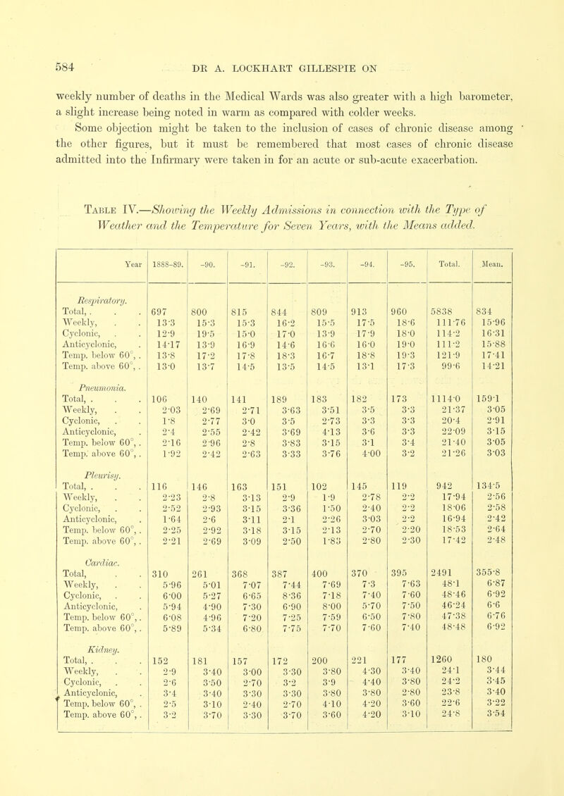 weekly number of deaths in the Medical Wards was also greater with a high barometer, a slight increase being noted in warm as compared with colder weeks. Some objection might be taken to the inclusion of cases of chronic disease among the other figures, but it must be remembered that most cases of chronic disease admitted into the Infirmary were taken in for an acute or sub-acute exacerbation. Table IV.—Shounng the Weekly Admissions in connection with the Type of Weather and the Temperature for Seven Years, with the Means added. Year 188S_80 J. ooo—o -90. -91. -92. -98. -94. -95. —' Total. ]\Ieciu, Respiratory. Total, . 697 800 815 844 809 913 960 5838 834 Weekly, 13-3 15-3 15-3 16-2 15-5 17-5 18-6 111-76 15-96 Cyclonic, 12-9 19-5 15-0 17-0 13-9 17-9 18-0 114-2 16-31 : Anticyclonic, 14-17 13-9 16-9 14-6 16-6 16-0 19-0 111-2 15-88 Temp, below 60°, . 13-8 17-2 17-8 18-3 16-7 18-8 19-3 121-9 17-41 Temp, above 60°, . 13-0 13-7 14-5 13-5 14-5 13-1 17-3 99-6 14-21 Pneumonia. Total, . 106 140 141 189 183 182 173 1114-0 159-1 Weekly, 2-03 2-69 2-71 3-63 3-51 3-5 3-3 21-37 3-05 Cyclonic, 1-8 2-77 3-0 3-5 2-73 3-3 3-3 20-4 2-91 Anticyclonic, 2-4 2-55 2-42 3-69 4-13 3-6 3-3 22-09 3-15 Temp, below 60°, . 2-16 2-96 2-8 3-83 3-15 3-1 3-4 21-40 3-05 Temp, above 60°, . 1-92 2-42 2-63 3-33 3-76 4-00 3-2 21-26 3-03 Pleurisy. iotal, . Ufa 146 163 151 102 145 1 ly £74:/ lot 0 Weekly, 2-23 2-8 3-13 2-9 1-9 2-78 2-2 17-94 2-56 Cyclonic, 2-52 2-93 3-15 3-36 1-50 2-40 2-2 18-06 2-58 Anticyclonic, 1-64 2-6 3-11 2-1 2-26 3-03 2-2 16-94 2-42 Temp, below 60°, . 2-25 2-92 3-18 3-15 2-13 2-70 2-20 18-53 2-64 Temp, above 60°, . 2-21 2-69 3-09 2-50 1-83 2-80 2-30 17-42 2-48 Cardiac. Total, 310 261 368 387 400 370 395 2491 355-8 Weekly, . 5-96 5-01 7-07 7-44 7-69 7-3 7-63 48-1 6-87 Cyclonic, 6-00 5-27 6-65 8-36 7-18 7-40 7-60 48-46 6-92 Anticyclonic, 5-94 4-90 7-30 6-90 8-00 5-70 7-50 46-24 6-6 Temp, below 60°,. 6-08 4-96 7-20 7-25 7-59 6-50 7-80 47-38 6-76 Temp, above 60°, . 5-89 5-34 6-80 7-75 7-70 7-60 7-40 48-48 6-92 Kidney. Total, . 152 181 157 172 200 221 177 1260 180 Weekly, 2-9 3-40 3-00 3-30 3-80 4-30 3-40 24-1 3-44 Cyclonic, 2-6 3-50 2-70 3-2 3-9 ' 4-40 3-80 24-2 3-45 ^ Anticyclonic, 3-4 3-40 3-30 3-30 3-80 3-80 2-80 23-8 3-40 Temp, below 60°, . 2-5 3-10 2-40 2-70 4-10 4-20 3-60 22-6 3-22