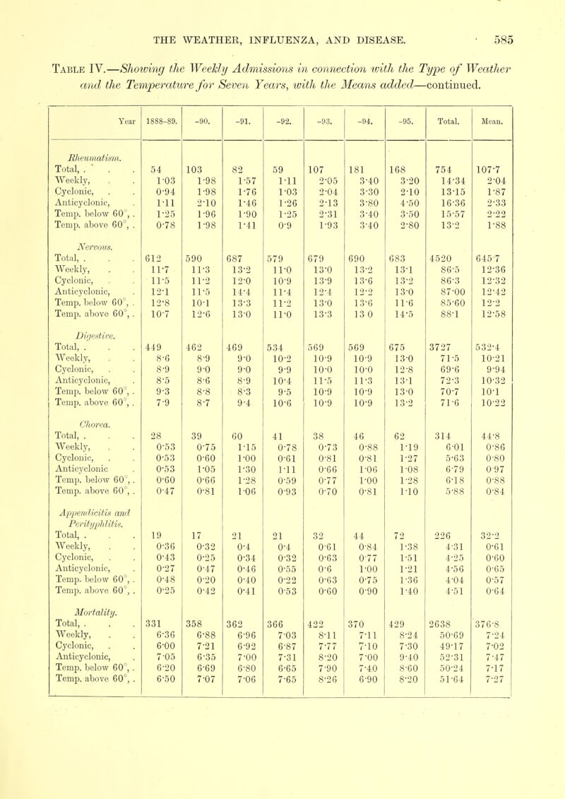 Table IV.—Showing the Weekly Admissions in connection tvith the Ty^oe of Weather and the Temperature for Seven Years, with the Means added—continued. Year 1888-89. -90. -91. -92. -93. -94. -95. Total. Mean. p ^u? Total, .  . 54. 1 0^ l\J o SO O .J o J 1 u / i O 1 1 R8 i o o / 0 4 1 07*7 1 U / f WppIcIv i yjo L iJO 1 -a 7 10/ 1-11 111 _j UO O 4U ^■9A 0 JU 14 04 9-Al J U4 yj u ^ 1 JO 1 'YR 1 Uo -J U4 o ou 9-1 A J i U 1 ^-1 f; i O 1 o 1 o / Ant 1 p\7'r'l mi i < • 1 -1 1 111 J i u 1 -IR 1 ±0 1 -OR 1 J D J 1 0 0 OU 4 ou 1 R-^R 1 0 'JO J OO Temp, below 60'^, . 1-25 1-96 1-90 1-25 2-31 3-40 3-50 15-57 2-22 Temp, above 60°, . 0-78 1-98 1-41 0-9 1-93 3-40 2-80 13-2 1-88 RIO J y u RQ7 Do / 0 / y R70 D / y RQA oyu Doo 4'J JU Weeklv 111 i i 0 LO ^ 1 1 -A 1 1 u 1 o u 1 0 J 10 1 •Q R - CD 'J 1 9'*^ Pi 1 -J 00 i 1 <J 1 1 •o i 1 J 1 9'A 1 A-Q 1 u y 1 o y 10 0 1 -J -J 00 o i ^ O-i XXH OIL y UlUliiL'j 11 - Pi 110 1 -Jb '1 114 1 9 • 1 1 .J 4 19-9 1 J J 1 0 u S7-AA O ( UU Temp, below 60^, . 12-8 10-1 13-3 11-2 13-0 13-6 11-6 85-60 12-2 Temp, above 60°, . 10-7 12-6 13-0 11-0 13-3 13 0 14-5 88-1 12-58 Total, IRQ f; 1 004 FiRQ R7F^ 0 / -J Fi 9'J. -J O -J 4 O D o y Q-A y V 1 A '9 lU J 1 A-Q 1 u y 1 A-Q 1 u y 1 ^-A 1 .J U 71 -f; ( 1 o 1 U J 1 1 1 on T p \j y v^iUiiiCj o J O-A y Kj y y 1 A'A 1U U 1 A-A 1 u u 1 w 0 RQ-R 0 J 0 Q-QA y y4 A n 11 pTfp 1 rtn 1 p O 0 0 D o y 1 A- /i iU 4 1 1 .J 11-'? 110 1 .J 1 / -J 0 1 A-^9 1U 0 J Temp, below 60°, . 9-3 8-8 8-3 9-5 10-9 10-9 13-0 70-7 10-1 Temp, above 60°, . 7-9 8-7 9-4 10-6 10-9 10-9 13-2 71-6 10-22 Jo oy R A 41 Oo 1 R 40 R9 014 44 O \V ccKl VJ 1 -1 Fi 110 A.7 Q A.7 Q A-Q Q U OO 1 ■ 1 Q 1 1 y R-Al 0 Ul A-QR U OD 1 .ifpl r\n 1 p 1 -AA 1 UU A-R 1 U ul U o 1 A-Q 1 U o 1 1-97 0 00 A-SA U oU A nTiPirplonip xxXl LIU y l^iUlllL' U Do 1 -APi 1 OU I'll ill A-RR U OU 1 -AR 1 Uo 1 -AQ 1 Uo R-7Q 0 / y AQ7 u y / 1 Pill n l\filr^'w hO u ou U DO 1 A' riO U .^y A-77 1 -AA 1 UU 1 Jo R-l Q O 1 O A-Q Q U oo Temp, above 60°, . 0-47 0-81 1-06 0-93 0-70 0-81 1-10 5-88 0-84 yj- 1' 1 ttZ' 1 t'J- I'UCL to LVI OLlr J- LI VI tf IJI11 CI t, Total 1 Q i J 1 ( J1 J1 'i 9 44 79 9 OR 9 • -J 0-2 -J V V ccivi y, u o o A-'^ 0 U oJi A - 1 U 4 A- ( U 4 A'R 1 U D 1 A-Q ( U o4 1 .JO 4 .J 1 A-R 1 U D 1 ( ,^Tn I riti 1 r» V-/* y LlUJllU, U '±o V -iO A-*? 4 A'Q O A'R Q U D.3 A-7 7 1 01 i -.^ F* 4 Jo A-R A U bU xi.it uiL y Clonic, n-07 A-/I 7 A. ^ U 00 U 0 1 .A A 1 UU i .i 1 4 00 A.R F^ U 0.5 Temp, below 60°, . 0-48 0-20 0-40 0-22 0-63 0-75 1-36 4-04 0-57 Temp, above 60°, . 0-25 0-42 041 0-53 0-60 0-90 1-40 4-51 0-64 Mortalitij. Total, . 331 358 362 366 422 370 429 2638 376-8 Weekly, 6-36 6-88 6-96 7-03 8-11 7-11 8-24 50-69 7-24 Cyclonic, 6-00 7-21 6-92 6-87 7-77 7-10 7-30 49-17 7-02 Anticyclonic, 7-0.5 6-35 7-00 7-31 8-20 7-00 9-40 52-31 7-47 Temp, below 60 , . 6-20 6-69 6-80 6-65 7-90 7-40 8-60 50-24 7-17