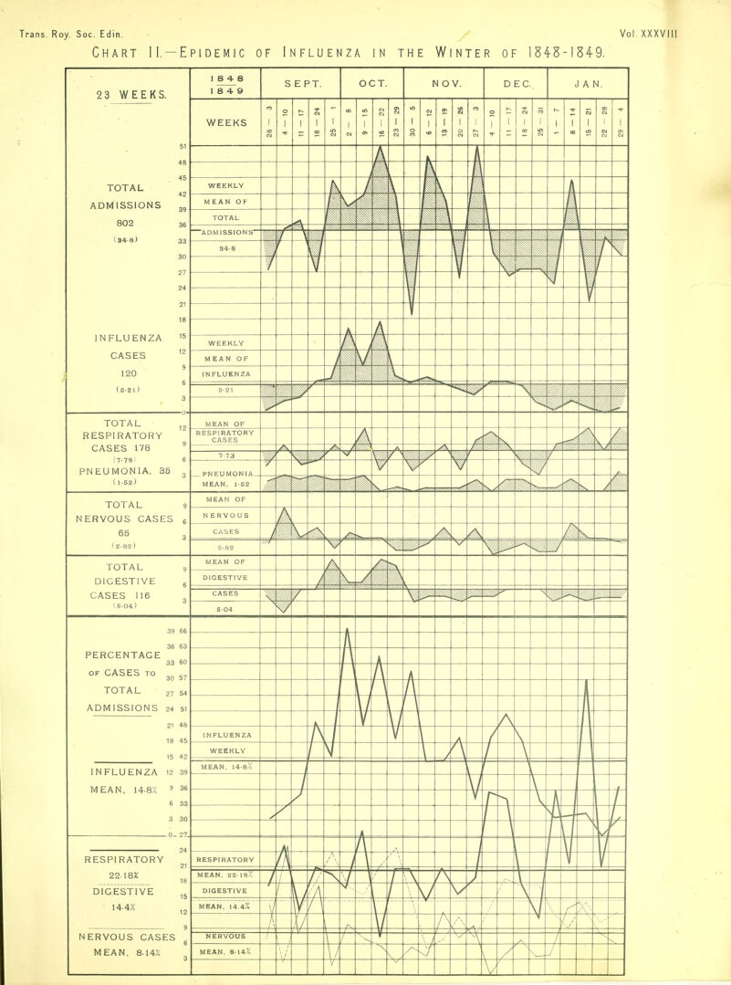 Trans. Roy. Soc. Edin. / Vol. XXXVIII Chart II, —Epidemic of Influenza in the Winter of 154-5-1549.