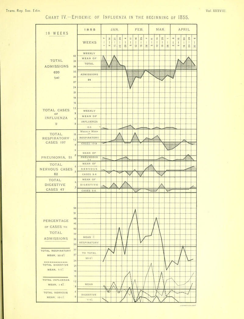 Trans. Roy, Soc. Edin. Chart IY.-Epidemic of Vol. XXXVIII. Influenza in the beginning of 1555. 18 WEEKS TOTAL ADMISSIONS 620 (34) TOTAL CASES OF INFLUENZA TOTAL RESPIRATORY CASES 197 PNEUMONIA, 21 TOTAL NERVOUS CASES 62 TOTAL DIGESTIVE CASES 47 PERCENTAGE OF CASES TO TOTAL ADMISSIONS TOTAL RESPIRATORY MEAN, 32-2% TOTAL DIGESTIVE MEAN, 7-7% TOTAL INFLUENZA MEAN, 1.4% TOTAL NERVOUS MEAN. 10-1%