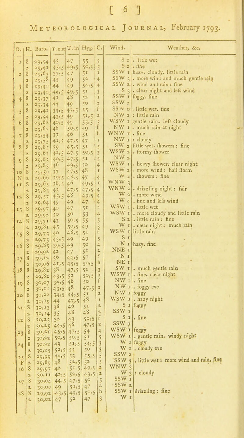 Meteorological Journal, February 1793. 10 N u 13 14 '5 i6 17 18 '9 20 21 22 ^3 24 F 16 '•7 28 H. B.ifo. T. out T.in Hyg- C. — 8 43 47 55 5 2, 2g,4J 45'5 49)5 50)V 5 8 2';, 6 3 37.5 47 51 I 2 45 49 52 4 8 29,40 44 49 54,5 4 2 4',')5 49)5 5' 3 8 29,37 41 48 52 I 2 -J'34 44 49 50 2 8 29,41 34>5 47)5 55 t 2 29, ^4 43'5 49 5i»5 8 29,62 40,5 49 53'5 5 2 29,67 46 5'')5 9 h 8 29, u 37 46 51 li 2 29,75 41)5 47)5 47 I 8 29,85 39 45'5 51 5 2 29 63 4-)5 47.5 50.5 3 8 29,83 40)5 47)5 51 3 2 29,83 46 49)5 50 4 8 29, 37 47)5 48 I 2 29,(36 47 4 8 29,65 38,5 4fi 49>5 I 2 29,83 43 47)5 47.5 4 8 39,57 45)5 48 49^5 4 2 29,64 49 49 47 4 8 29)97 40 47 51 t 2 29,92 50 50 53 4 8 29,71 43 50.5 55 5 2 29,81 45 5°>5 49 3 8 29,73 40 48,5 51 f 2 29)75 43)5 49 49 5 8 29,85 39,5 49 50 4 2 29,92 A2 47 51 2 8 30,12 36 44)5 SI f 2 ■JO,06 4^)5 45)5 5°)S h 8 29,82 38 47)5 51 3 2 29,82 43)5 5^ 50)5 h 8 30,07 34)5 46 5° f 2 30,1 [ 43)5 48 47'5 8 30,22 34.5 44)5 51 2, 2 30,19 44 47)5 48 1 8 30,13 38 46 51 2 2 30,14 35 48 48 2 8 30,23 32 43 50)5 f 2 30,25 44)5 46 47,5 2 8 30,21 45)5 47)5 54 4 2 30,22 50.5 5°'5 51 5 8 30,22 49 51)5 54)5 3 2 30,25 5*>5 53 5° 3 8 29,99 4f')5 53 55-5 5 2 29,89 48 52)5 5^ 5 8 29,97 42 5' 5 49'5 2 2 30,11 4^.5 52)5 43.5 2 8 30,04 44.5 47'5 50 5 2 3o,oj 49 51.5 47 4 S 29,92 43)5 49'5 50,5 h 2 30,02 47 3* 47 3 Wind. S 2 S 2 SSW I SSW 3 SSW 2 S 3 SSW I SSW 2 SS A' o NW 2 wsw I NW I WNW r NW 1 SW 2 WSW 2 NW 2 WSW 1 wsw 2 W WNW WNW W W WSW WSW S w WSW S N NNE N 3 2 2 4 1 I 2 I I I I I I NE I SW I WSW I NW I NW 1 NW 1 WSW I ■ S 1 SSW I S I SSW I WSW I WSW 1 W I W I SSW 2 SSW 3 WbJW 3 W 3 SSW I SSW 2 SSW 1 W I Wcaiher, &c. . liitle wet . ftuv hizv. cloudy. litil« ra'n . more wiiio and much gentle raio . w.nd and rain : fine . cle^r night and Ids wind fogijy. fine . little wet. fine : little rain gentle lain. lefs cloudy . much rain at night . fine : cloudy little wet. fhowers: fine . ftormy ibower . heavy (hower. clear night . more wind : hail Aorm . {Lowers: fine . drizzling night: fair . more wind . fine and lefs wind . little wet . more cloudy and little rain . little rain : fine . clear night: much rata little rain hazy, fine . much gentle raia . fine, clear night . fine . foggy eve foggy hazy night f'lggy . fine foggy . gentle rain, windy night foggy . cloudy eve . little wet: more wind and rain, flji^ ; cloudy drizzling: fine