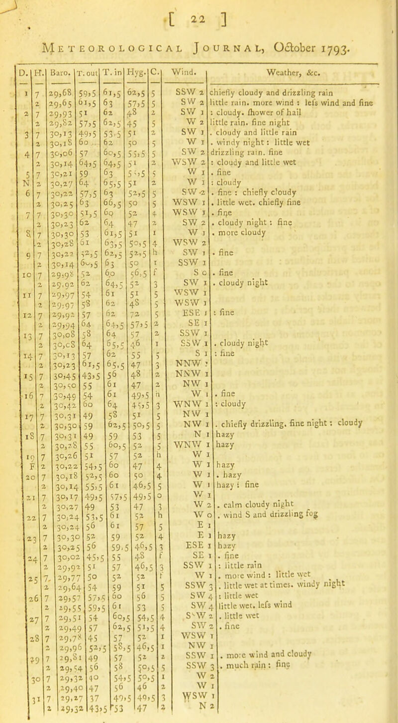 Meteorological Journal, October 1793. H.l Baio. T.ouilT. in Hyg. C. 10 II H IS ■16 17 18 F 20 24 25 26 27 ?9 31 [29,68 59,5 I 61,5 129,65 61,5 63 29)93 51 62 2.9.^2 S7>S 62,5 30.13 49>5 53'5 30,18 60 .. 62 30,06 57 6c,5 30.14 64,5 64,5 30,21 59 163 164 57,5 [63 51,5 I62 53 161 ;2,5 6^,5 52 162 54 ss 57 64 130,27 30,22 130,15 30,30 30,23 30,30 30,28 30,22 3°>i4 29,9!* 25,92 129,97 ^9:9 |29>9 ,-9>94 30,08 ho.cS 30,13 65,5 63 66,5 6q 64 61,5 63,5 6.,5 63 6.0 64,5 61 62 62 64,5 64. °5>5 6 64 30,23 61,5 65,5 Jo,45|43,S I56 55 54 60 49 59 49 55 30, so 30.49 30,42 30.31 30,30 30,31 30,28 30,26 30,22 30,18 30,14 30,17 30,27 30,24 30,24 30,30 30,25 30,02 29,92 29,7 29,64 19.57 ^9,55 29,51 29,49 29,7K 29,96 29,81 *9> 54 29,32 29,40 |47 39.17 37 i9>3*l43j5 154.3 152,5 55,5 49,5 49 53,5 56 52 56 45>S 51 [50 [54 57,.'; 59,5 54 57 45 IS^'S 49 156 40 61 61 64 ss 62,5 59 60,5 57 60 60 6i S7. 53 61 61 59 59. 55 57 5^ 59 60 61 60,5 62,5 57 5S,5 57 58 54,5 56 49-5 53 02,5 57,5 48 45 I 50 5,5 1 S->S SI 52,5 50 52 47 SI 50,5 52,5 50 5'- 51 48 2 57.. 57 6 55 47 48 47 51 50, 53 52 52 47 50 47 52 57 52 ^6, 48 46, 52 51 56 S3 52 46, 5z W iiiu. Weather, &c. 5 SSW 2 c hiefly cloudy and drizzling rain 5 SW 2 1 ittle rain, mure wind : lels wind and fine SV/ 1 cloudy, fliower of hail ittlc rain, fine night 5 W 2 cloudy and liUle rain 5 VV I windy night; little wet S 0 W 2 drizzling rain, fine Vv b W 2 cloudy and little wet 5 W I nne 2, W 1 cloudy 5 S W -2 . fine : chiefly cloudy 5 WSW I . little wet. chiefly fine 4 WSW J - fii)e bW 2 • cloudy night; fine W 3 . more cloudy 4 WSW 2 n SW I . fine t SSW I c i S 0 . fine 3 b W I • cloudy night 5 WSW I 5 VV b \V I 5 ; Jine 2 bli I bbW 3 1 b:) w I • cloudy mgn^ 5 S J : nne 3 N N W 7 2 In IN W I 2 XT XX/ T rJ W 2 W 1 • nne 5 3 V\ IN VV 1 « cloudy S 5 5 XT W T IN W I IN W I . clueny arizziing* nne mgiiL • »,iuuuj( 5 N I hazy 5 WNW I hazy u n AX? X W I 4 W i n azy 4 VV J « hazy 5 5 W I h^zy • fine 5 0 W I 3 W 2 . calm cloudy night h W 0 , wind b and arizziing log 5 XT . X. I 4 i\ 1 hazy 5 3 ■P CP T hazy ' ( bh 1 . fine 5 3 bbW I : little rain f W 1 , moie wind : little \yct 5 SSW 3 . little wet at times, windy night 5 SW 4 ; little wet 5 SW; - little wee. lefs wind ,5 4 S'^W 2 . little wet .5 4 . . fine I W 0 VV >5 I [N w 2 SSW t . more wind and cloudy >S 5 SSW 1 . much rairi; fine .5 I w - I 2 w I 'S 3 WSW I ' N: