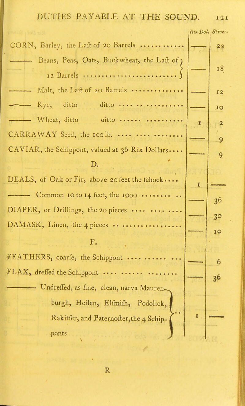 CARRAWAY Seed, the loolb. CAVIAR, the Schippont, valued at 36 Rix Dollars. • •. D. DEALS, of Oak or Fir, above 20 feet the fchock- •.. ■ Common 10 to 14 feet, the 1000 DIAPER, or Drillings, the 20 pieces .... .... DAMASK, Linen, the 4 pieces FEATHERS, coarfe, the Schippont FLAX, drefled the Schippont • Undreffed, as fine, clean, narva Mauren- burgh, Heilen, Elfmifh, Podolick, Rakitfer, and Paternofter,the 4 Schip- ponts DUTIES PAYABLE AT THE SOUND. 121 illixDoLl Stivtn CORN, Barley, the Laft of 20 Barrels Beans, Peas, Oats, Buckwheat, the Laft of 12 Barrels _ Malt, the Laft of 20 Barrels Rye, ditto ditto Wheat, ditto aitto 22 18 12 lO 2 9 9 36 30 10 6 36 R