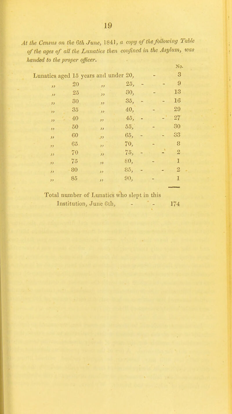 At the Census on the 6th June, 1841, a copy of the following Table of the ages of all the Lunatics then confined in the Asylum, was handed to the proper officer. No. 15 years and under 20, 3 20 3} 25, - 9 25 )> 30, 13 30 >> 35, - 16 35 }i 40, 29 40 33 46, - 27 50 3> 55, 30 60 33 65, - - 33 65 33 70, 8 70 33 75, - 2 75 39 SO, 1 80 33 85, - 2 86 39 90, 1 Total number of Lunatics who slept in this Institution, June 6th, 174