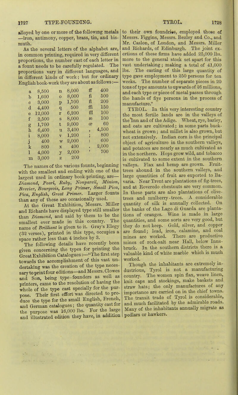 alloyed by one or more of the following metals —iron, antimony, copper, brass, tin, and bis- muth. As the several letters of the alphabet are, in common printing, required in very different proportions, the number cast of each letter in a fount needs to be carefully regulated. The propoiiions vary in different languages, and in different kinds of work; but for ordmary English book-work they are about as follows:— a 8,500 n 8,000 ff 400 b 1,000 0 8,000 fi 500 0 3,000 P 1,700 fl 200 d 4,400 q 500 ffi 150 e 12,000 r 6,200 ffl 100 f 2,500 s 8,000 88 100 g 1,700 t 9,000 ce 60 h 6,400 u 3,400 J 4,500 i 8,000 V 1,200 800 3 400 w 2,000 600 k 800 X 400 2,000 1 4,000 y 2,000 700 m 3,000 z 200 The names of the various founts, beginning with the smallest and ending with one of the largest used m ordinaiy book-printing, are— Diamond, Pearl, Buby, Nonpareil, Minion, Brevier, Bourgeois, Long Primer, Small Pica, Pica, English, Great Primer. Larger founts than any of these are occasionally used. At the Great Exhibition, Messrs. Miller and Richards have displayed type still smaller than Diamond, and said by them to be the smallest ever made in this country. The name of Bnlliant is given to it. Gray's Elegy (32 verses), printed in this type, occupies a space rather less than 4 inches by 3. The following details have recently been given concerning the types for printing the Great Exhibition Catalogues:—The first step towards the accomplishment of this vast un- dertaking was the creation of the type neces- sary to print four editions—and Messrs. Clowes and Son, being type-founders as weU as printers, came to the resolution of having the whole of the type cast speciaUy for the pur- pose. Their first effort was dii-ected to pro- duce the type for the small English, French, and German catalogues; the quantity cast for the purpose was 16,000 lbs. For the lai-ge and iUustrated edition they have, in addition to their own foundries, employed those of Messrs. Figgins, Messrs. Bezley and Co., and Mr. Caslon, of London, and Messrs. Miller and Richards, of Edinburgh. The joint ex- ertions of these firms have added 25,000 lbs. more to the general stock set apart for this vast imdertaking; making a total of 41,000 lbs. The casting of this large quantity of type gave employment to 250 persons for ten weeks. The number of separate pieces in 20 tons of type amounts to upwards of 26 millions, and each type or piece of metal passes through the hands of five persons in the process of manufacture. TYROL. In this very interesting country the most fertile lands are in the valleys of the Lnn and of the Adige. Wheat, rye, barley, and oats are cultivated; in some parts buck- wheat is grown; and millet is also grown, but not extensively. Indian com is the principal object of agriculture in the southern valleys, and potatoes are nearly as much cultivated as in the northern. Hops grow wild, and tobacco is cultivated to some extent in the southern valleys. Flax and hemp are groAvn. Fruit- trees abound in the southern valleys, and lai-ge quantities of fruit are exported to Ba- varia. Near Trent are plantations of fig-trees, and at Roveredo chestnuts are very common. In these parts are also plantations of ohve- trees and mulbeiry - trees. A considerable quantity of sUk is annually collected. On the banks of the Lago di Guarda are planta- tions of oranges. Wine is made in large quantities, and some sorts ai-e very good, but they do not keep. Gold, silver, and copper are found; lead, iron, calamine, and coal mines are worked. There are productive mines of rock-salt near Hall, below Inns- bruck. In the southern districts there is a valuable kind of white marble which is much worked. Though the inhabitants are extremely in- dustrious, Tyrol is not a manufacturing country. The women spin flax, weave hnen, knit caps and stockings, make baskets and straw hats; the only manufactures of any importance are carried on in the chief towns. The transit trade of Tyrol is considerable, and much facilitated by the admurable roads. Many of the inhabitants annually migrate as pedlars or hawkers.