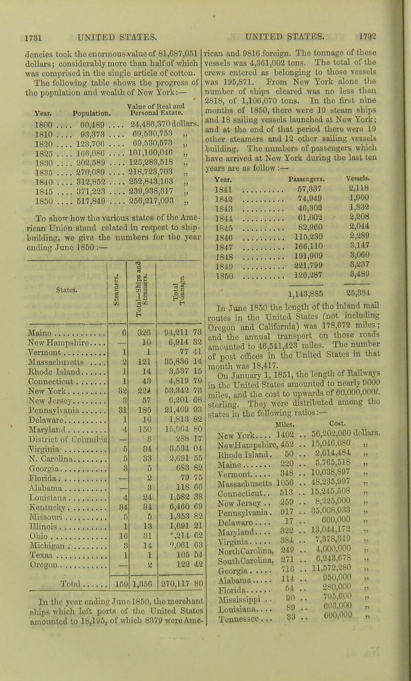 dencies took the enormousA'alue of 81,687,051 dollars; considerably more than half of which was comprised in the single article of cotton. The following table shows the progress of the population and wealth of New York:— Value of Real and Year. Population. Personal Estate, 1800 60,489 24,486,370 dollars. 1810 .... 93,373 .... 69,530,753 „ 1820 .... 123,706 .... 69,530,573 „ 1825 .... 166,086 .... 101,160,046 „ 1830 .... 202,589 .... 125,283,518 „ 1835 .... 270,089 .... 218,723,703 „ 1840 .... 312,852 .... 252,843,103 „ 1845 .... 371,223 239,938,317 „ 1850 .... 517,849 .... 256,217,093 „ To show how the various states of the Ame- rican Union stand related in respect to ship- building, we give the numbers for the year ending June 1850 :— States. Maine , New Hampshire.., Vermont Massachusetts .... Pbhode Island...... Connecticut New York New Jersey Pennsylvania Delaware Mai7lahd District of Columbia Vhginia N. Cai'olina Georgia Florida Alabama Loitisiana Kentucky Missouii Illinois Ohio Michigan Texas Oregon 1 2 1 1 32 3 31 Total 159 1,350 34 16 ■a d O 320 10 1 121 14 43 224 57 185 16 150 8 34 .33 5 2 3 24 34 5 13 31 14 1 2 o a rican and 9816 foreign. The tonnage of these vessels was 4,301,002 tons. The total of the crews entered as belonging to those vessels was 195,871. Erom New York alone the number of ships cleared was no less than 2818, of 1,106,070 tons. In the first nine months of 1850, there were 19 steam ships and 18 saihng vessels launched at New York; and at the end of that period there were 19 other steamers and 12 other sailing vessels building. The numbers of passengers which have arrived at New York during the last ten years ai'e as foUow :— Year. Passengers. Vessels. 1841 57,337 2,118 1842 74,949 1,960 1843 46,302 1,832 1844 01,002 2,208 1845 82,960 2,044 1840 115,230 2,289 1847 166,110 3,147 1848 19] ,909 3,060 1840 221,799 3,237 1850 126.287 3,489 94,211 73 0,914 32 77 41 35,830 14 3,537 15 4,819 79 53,342 73 6,201 68 21,409 93 1,813 82 15,904 80 288 17 3,534 04 2,691 55 683 82 79 75 118 66 1,582 38 6,460 69 1,353 82 1,091 21 ^214 02 ,061 63 105 54 122 42 270,117 80 25,384 In the year ending June 1850, the merchant ships which left ports of tlio United States amounted to 18,195, of which 8379 were Ame- 1,143,885 In June 1850 the length of the inland mail routes xa the United States fnot includmg Oregon and California) was 178,672 miles; and the annual transport on those roads amounted to 46,541,423 miles. The number of post ofaces in the United States m that month was 18,417. On January 1, 1851, the lengOi of Eailways in the United States amounted to nearly 9000 miles, and the cost to upwai-ds of 60,000,000/. sterhug. Tbey were distributed among the states in the following ratios:— Miles. New York.... 1402 NewHampshire, 452 Ehode Island. 50 Mauie 220 Vermont 348 Massachusetts 1056 Connecticut.. 513 New Jersey .. 259 Pennsylvania. 017 Delaware 17 Mai-yland.... 322 Vu'ginia 384 NorthCai-ohna, 249 SouthCai-oUna, 271 Georgia ''16 Alabama H^i Florida Mississippi .. 90 Louisiana.... ^9 Tennessee... 33 Cost. 56,202,000 dollai-s. 15,040,080 ,, 2,014,484 „ 5,765,518 „ 10,038,897 „ 48,235,997 ,, 15,245,508 ,, 8,225,000 „ 35,008,033 :, 600,000 :, 13,044,172 7,378,349 4,000,000 „ 6,243,078 „ 11,572.280 ,, 950,000 280,000 „ 795,000 603,000 ;, GOO.OOO „