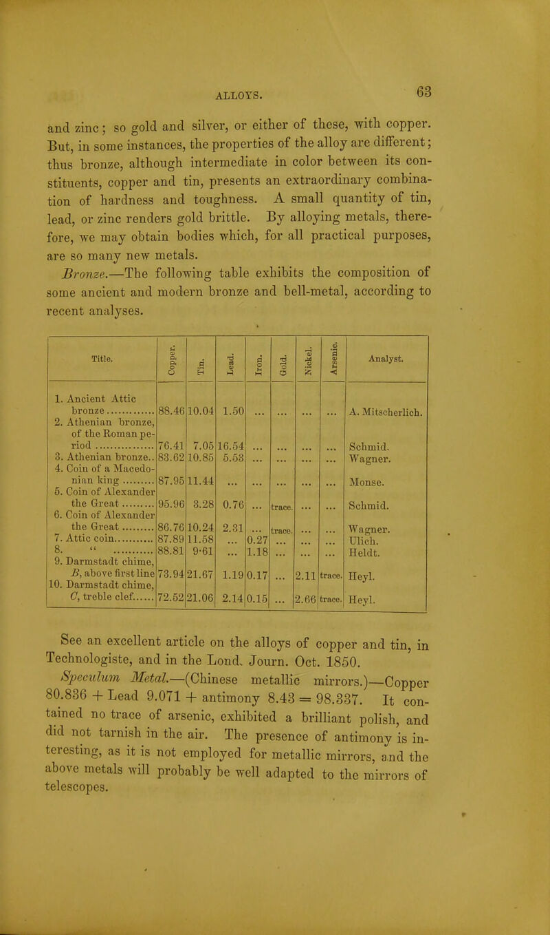 and zinc; so gold and silver, or either of these, with copper. But, in some instances, the properties of the alloy are different; thus bronze, although intermediate in color between its con- stituents, copper and tin, presents an extraordinary combina- tion of hardness and toughness. A small quantity of tin, lead, or zinc renders gold brittle. By alloying metals, there- fore, we may obtain bodies which, for all practical purposes, are so many new metals. Bronze.—The following table exhibits the composition of some ancient and modern bronze and bell-metal, according to recent analyses. Title. Copper. d Lead. Iron. Gold. Nickel. Arsenic. Analyst. 1. Ancient Attic 88.46 10.04 1.50 A. Mitscherlich. 2. Athenian bronze, of the Roman pe- riod 76.41 7.05 16.54 Schmid. 3. Athenian bronze.. 83.62 10.85 5.53 Wagner. 4. Coin of a Macedo- 87.95 11.44 Monse. 5. Coin of Alexander 95.96 3.28 0.76 trace. Schmid. 6. Coin of Alexander 86.76 10.24 2.31 trace. Wagner. 87.89 11.58 0.27 Ulich. 8.  88.81 9-61 1.18 Heldt. 9. Darmstadt chime, B, above first line 73.94 21.67 1.19 0.17 2.11 trace. Heyl. 10. Darmstadt chime, 72.52 21.06 2.14 0.15 2.66 trace. Heyl. See an excellent article on the alloys of copper and tin, in Technologiste, and in the Lond. Journ. Oct. 1850. Speculum iJfeiaZ.—(Chinese metallic mirrors.)—Copper 80.836 -I- Lead 9.071 + antimony 8.43 = 98.337. It con- tained no trace of arsenic, exhibited a brilliant polish, and did not tarnish in the air. The presence of antimony is in- teresting, as it is not employed for metallic mirrors, a,nd the above metals will probably be well adapted to the mirrors of telescopes.